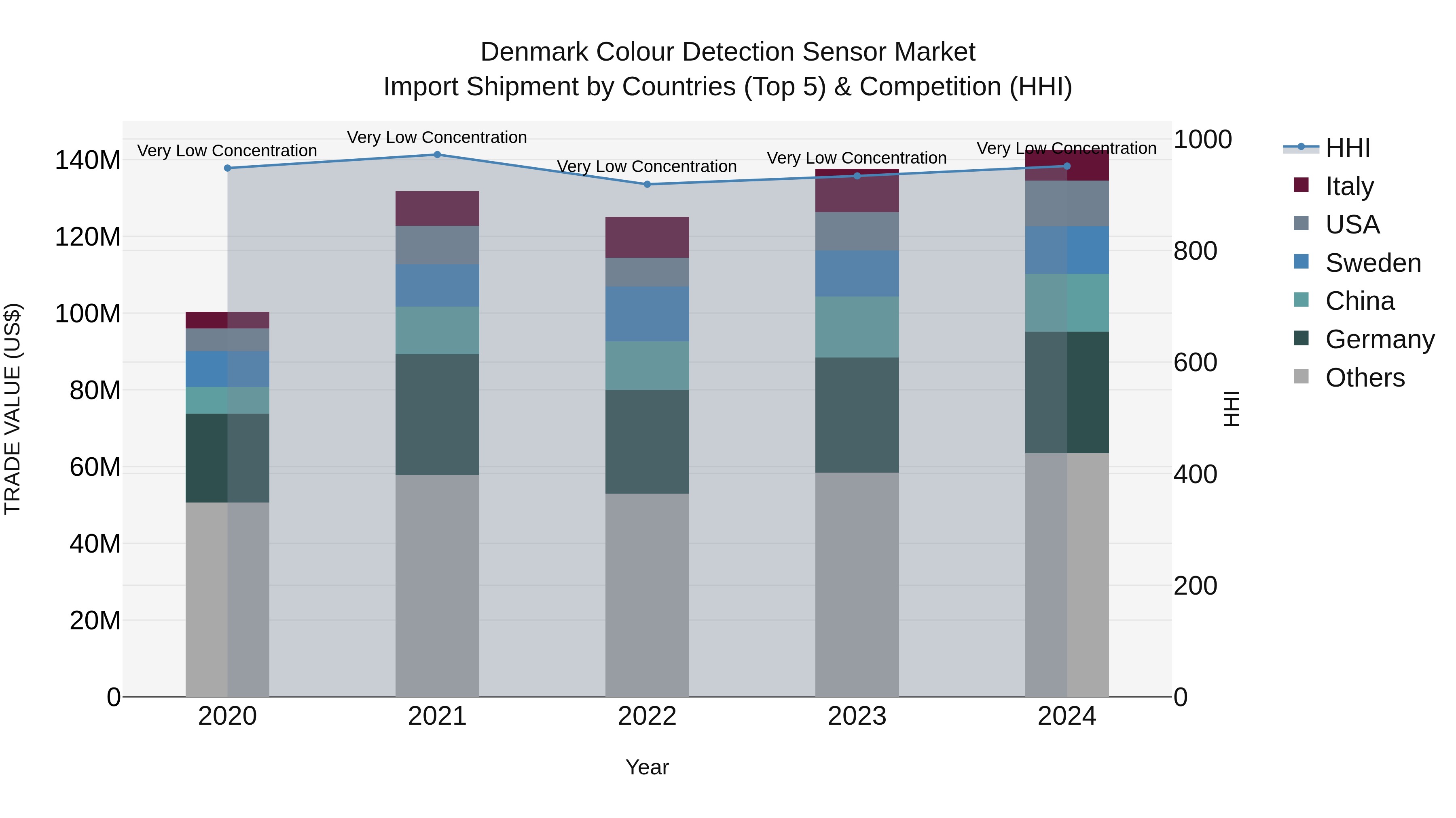 Denmark Colour Detection Sensor Market Top 5 Importing Countries and Market Competition (HHI) Analysis