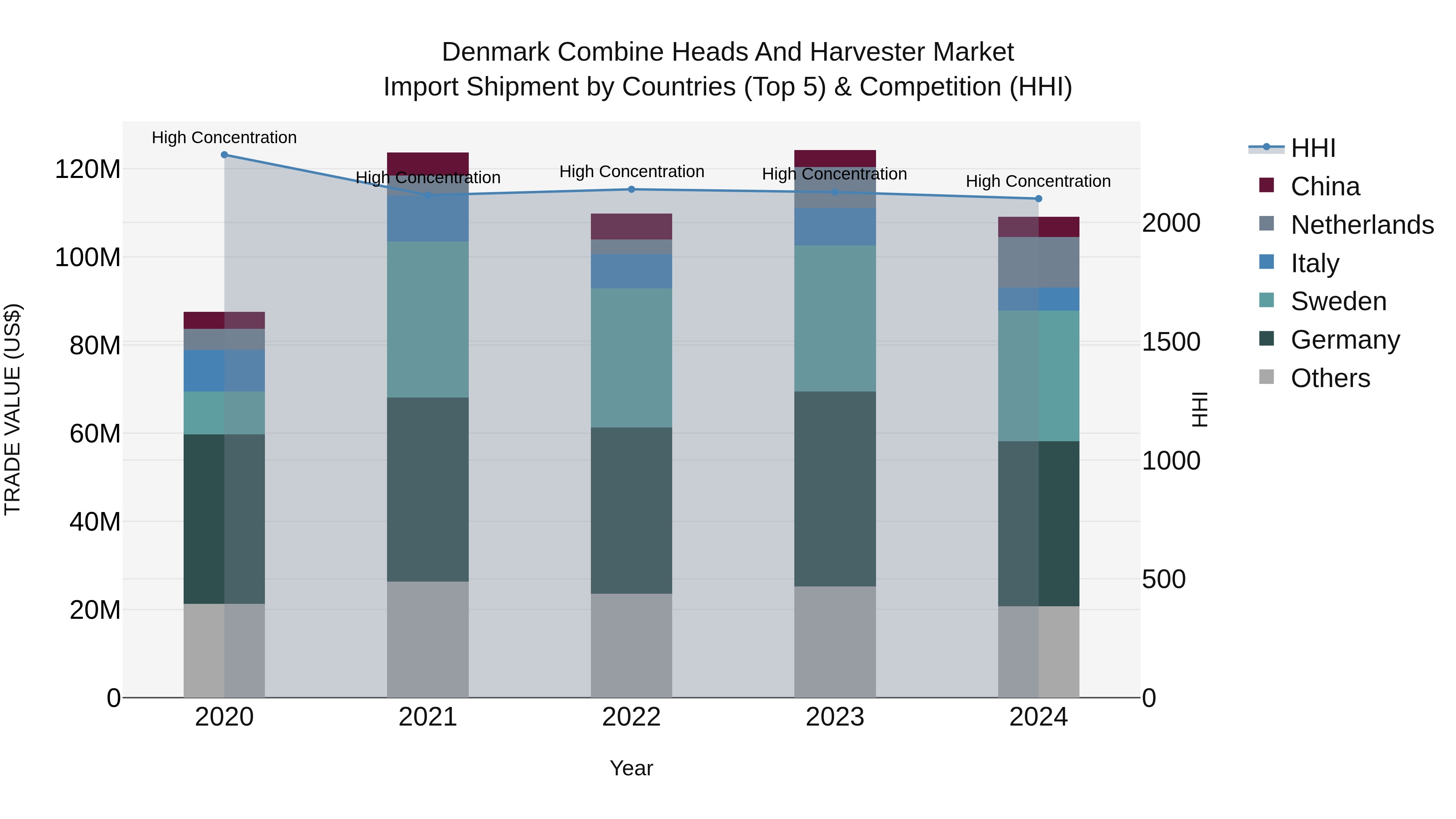 Denmark Combine Heads and Harvester Market Top 5 Importing Countries and Market Competition (HHI) Analysis