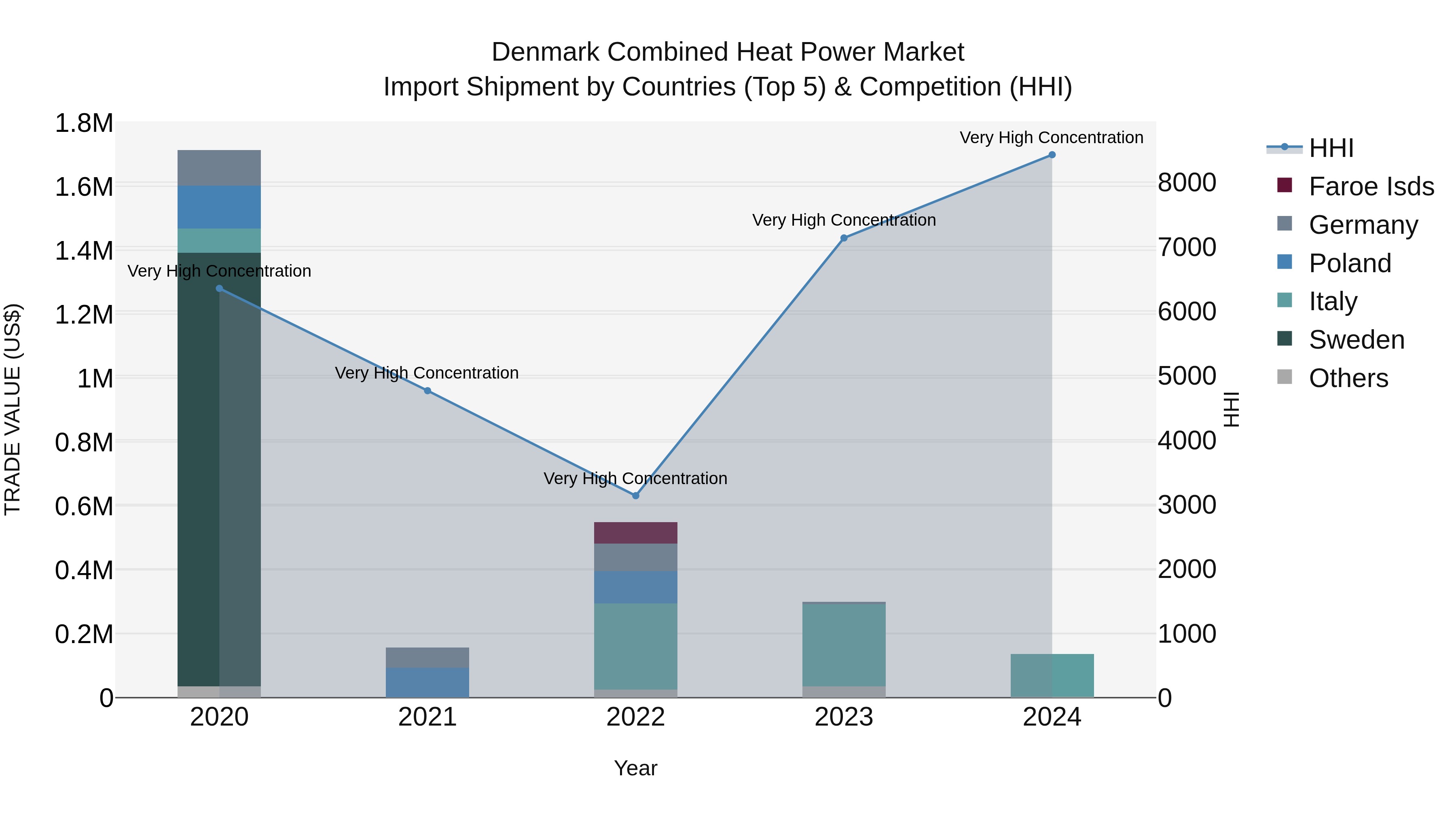 Denmark Combined Heat Power Market Top 5 Importing Countries and Market Competition (HHI) Analysis