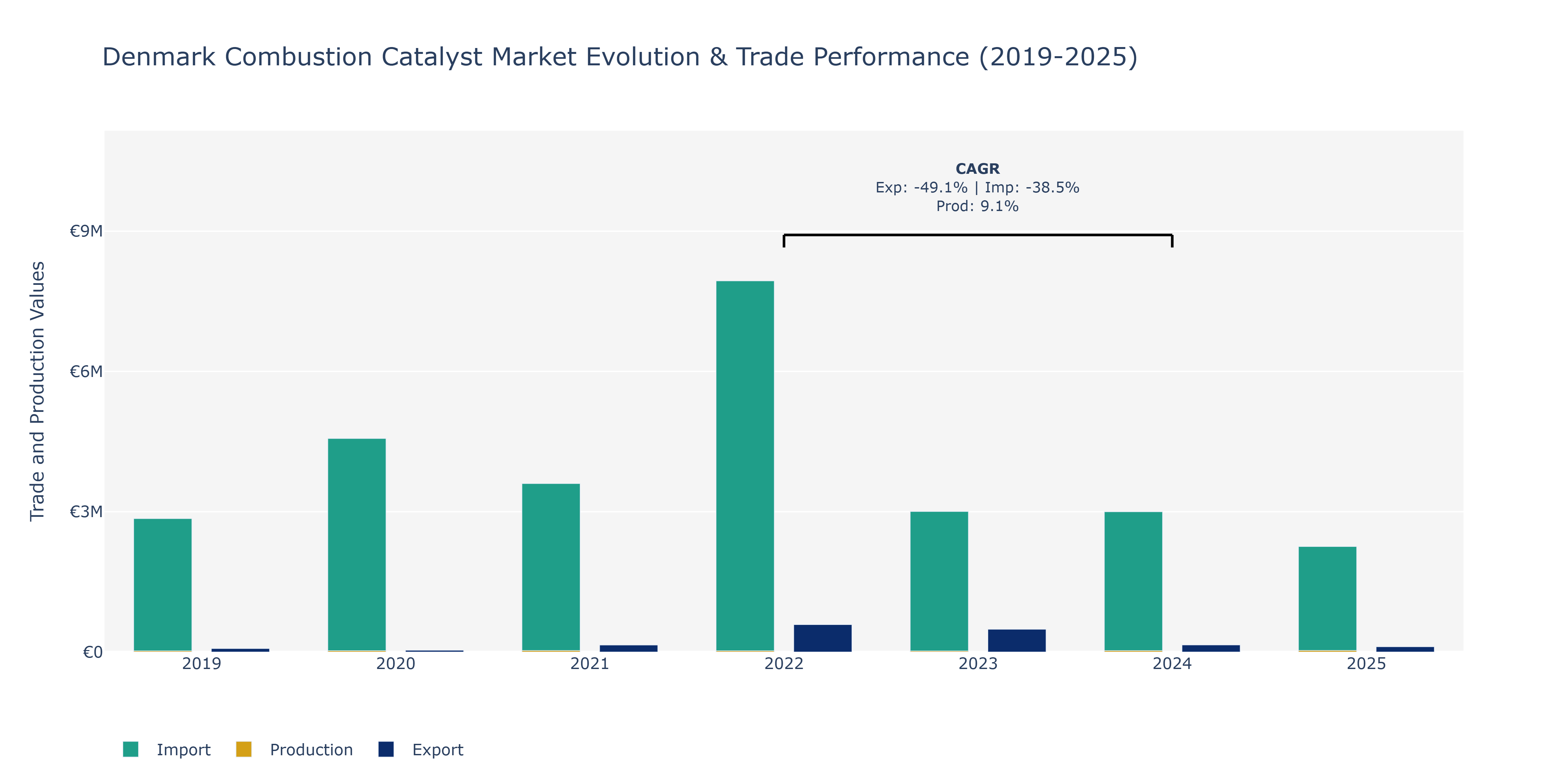 Denmark Combustion Catalyst Market: Production & Trade Performance (2019-2025)