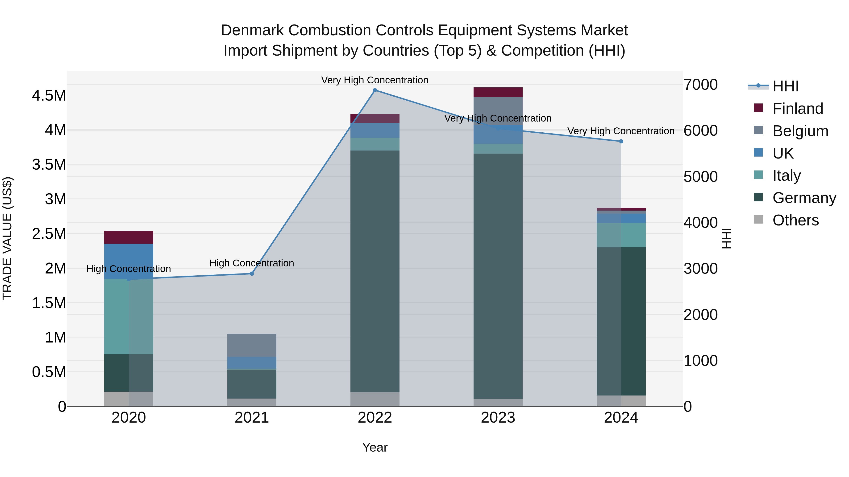 Denmark Combustion Controls Equipment Systems Market Top 5 Importing Countries and Market Competition (HHI) Analysis