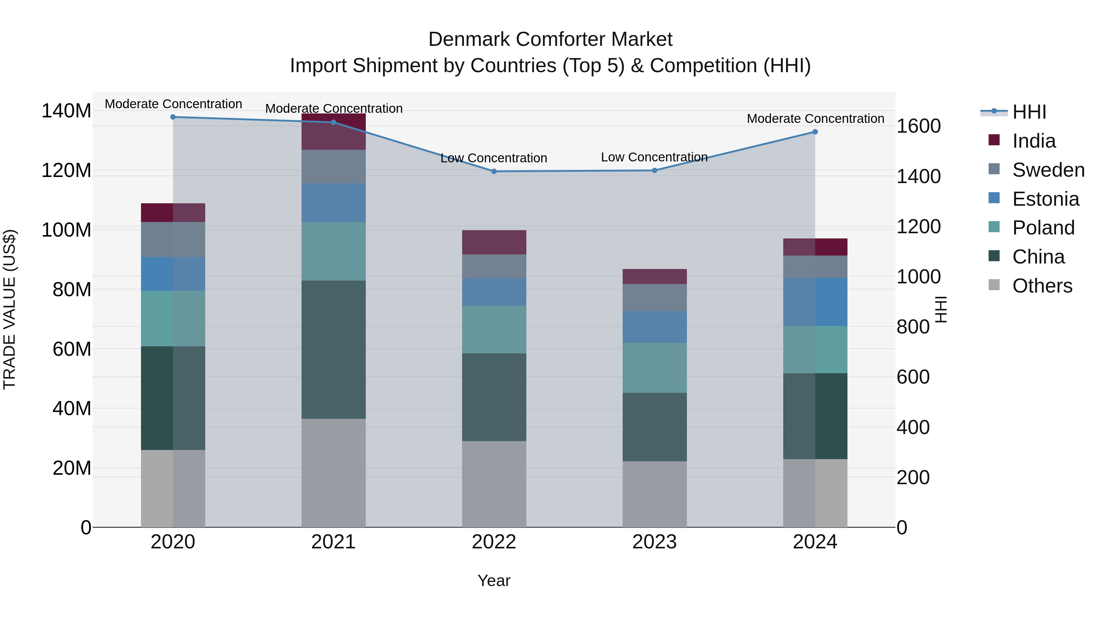 Denmark Comforter Market Top 5 Importing Countries and Market Competition (HHI) Analysis