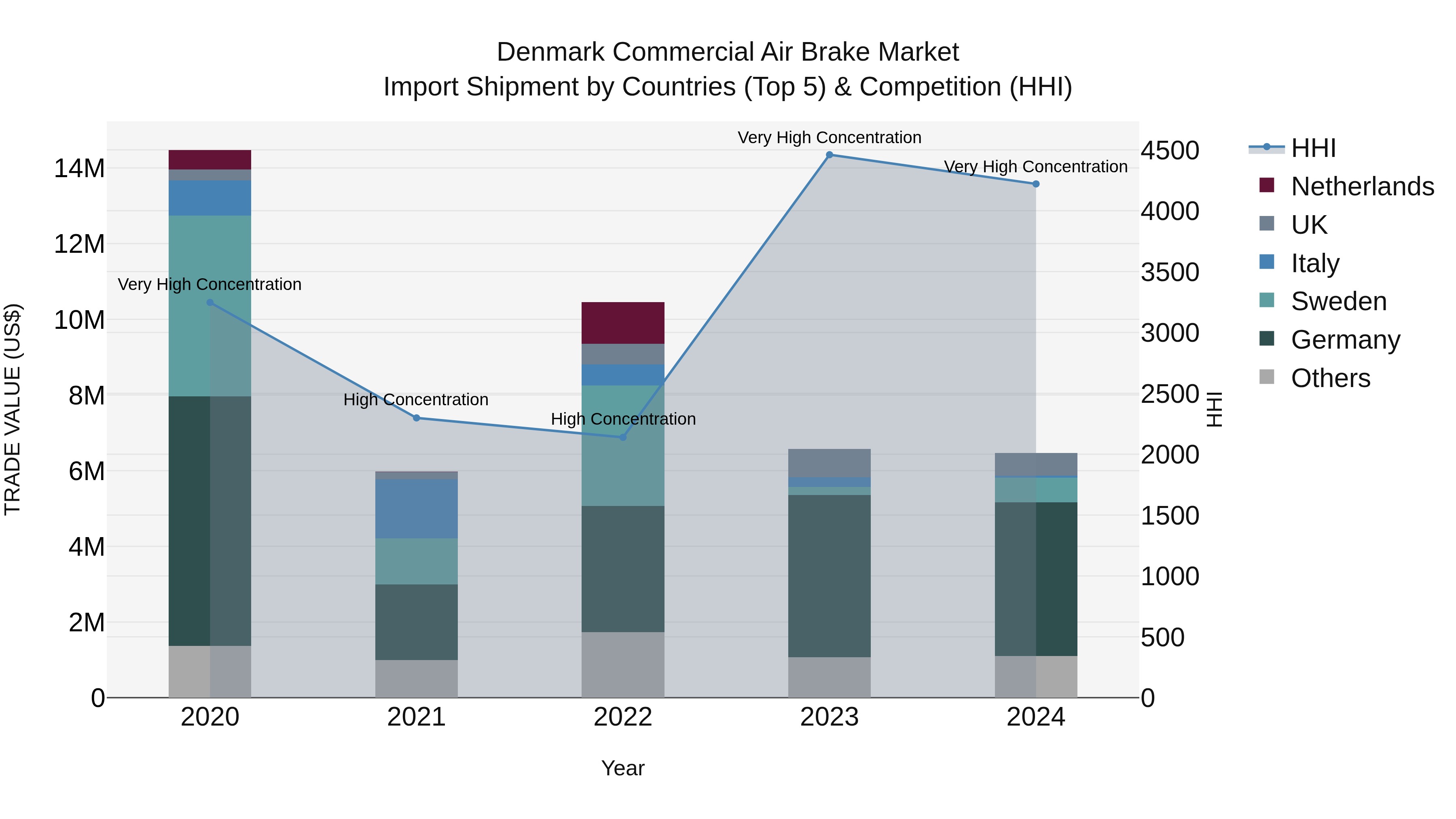 Denmark Commercial Air Brake Market Top 5 Importing Countries and Market Competition (HHI) Analysis