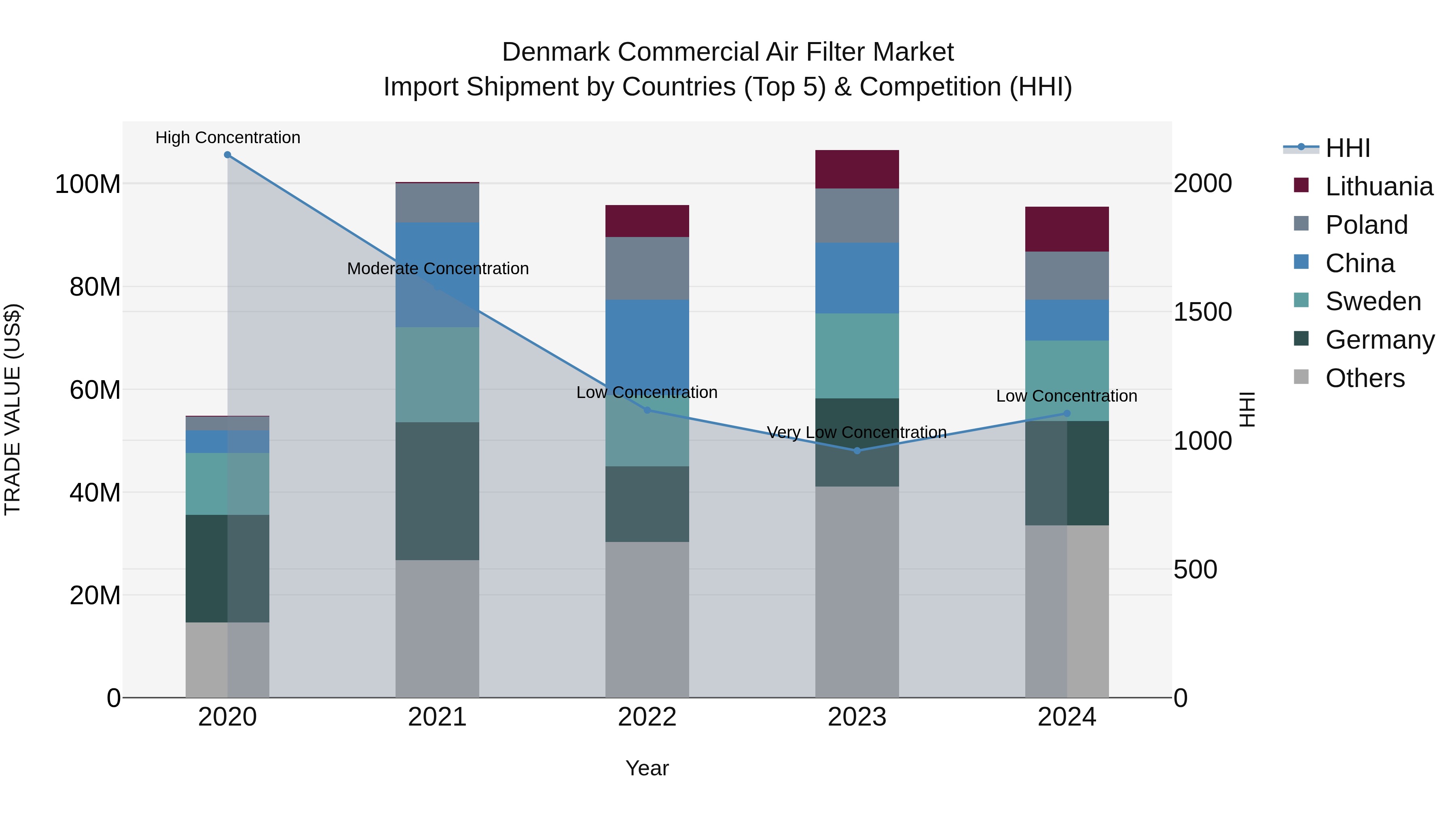 Denmark Commercial Air Filter Market Top 5 Importing Countries and Market Competition (HHI) Analysis