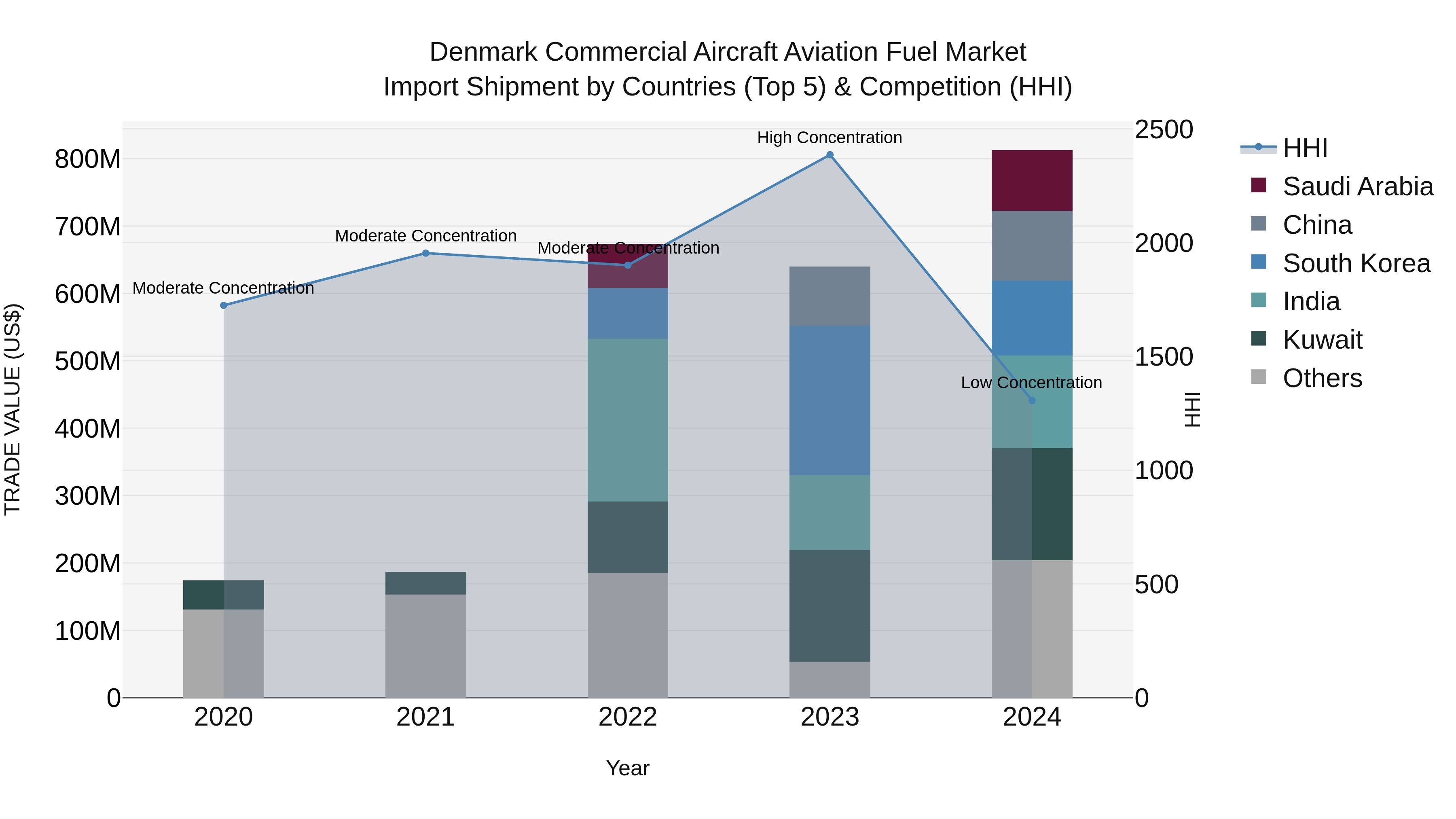 Denmark Commercial Aircraft Aviation Fuel Market Top 5 Importing Countries and Market Competition (HHI) Analysis