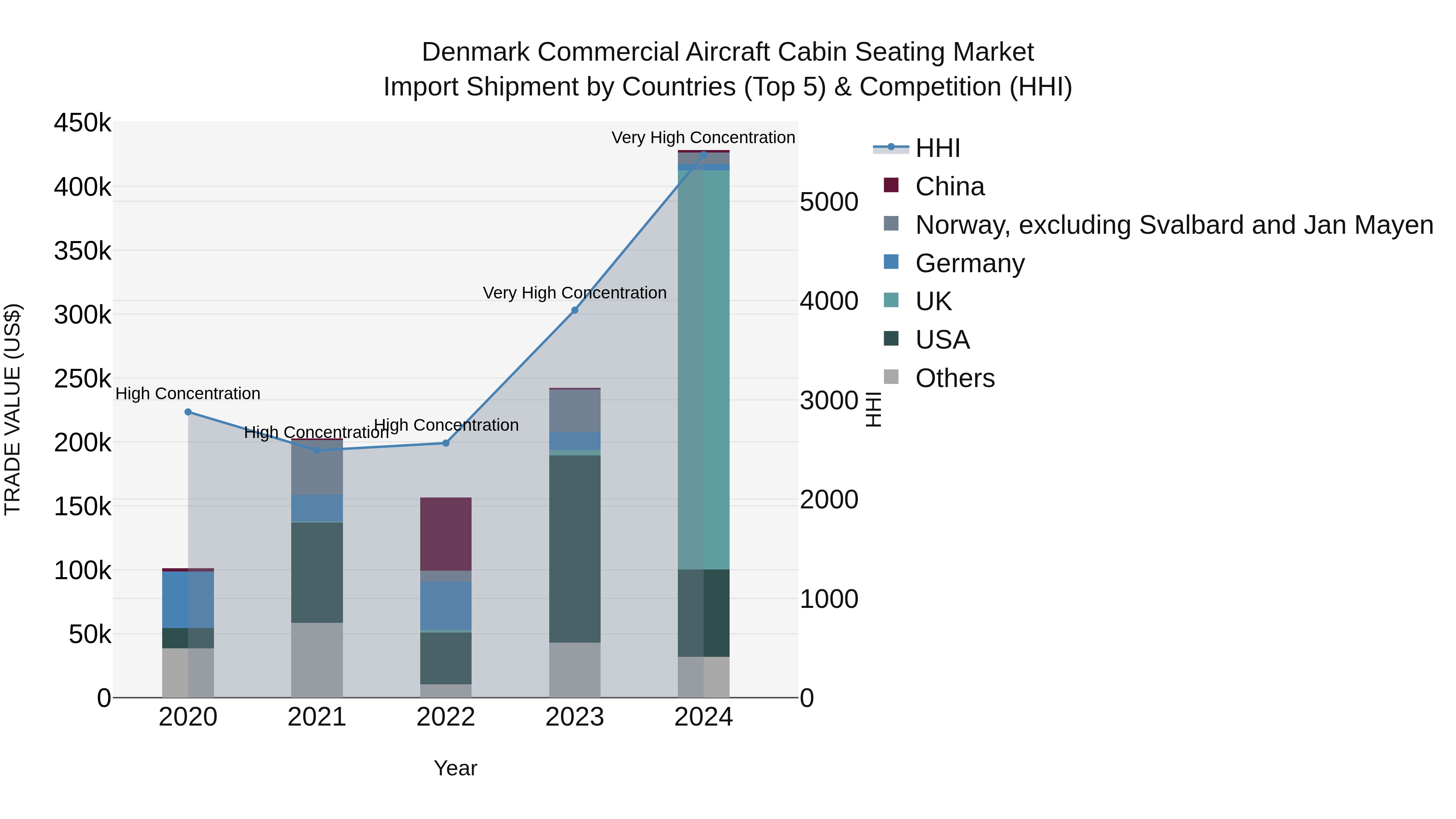 Denmark Commercial Aircraft Cabin Seating Market Top 5 Importing Countries and Market Competition (HHI) Analysis