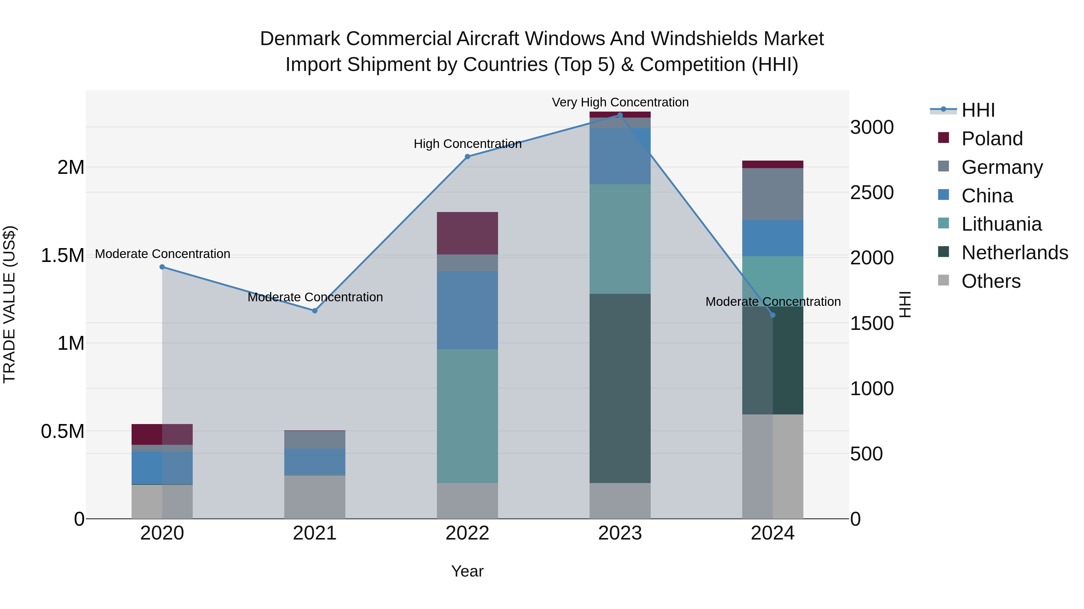 Denmark Commercial Aircraft Windows and Windshields Market Top 5 Importing Countries and Market Competition (HHI) Analysis