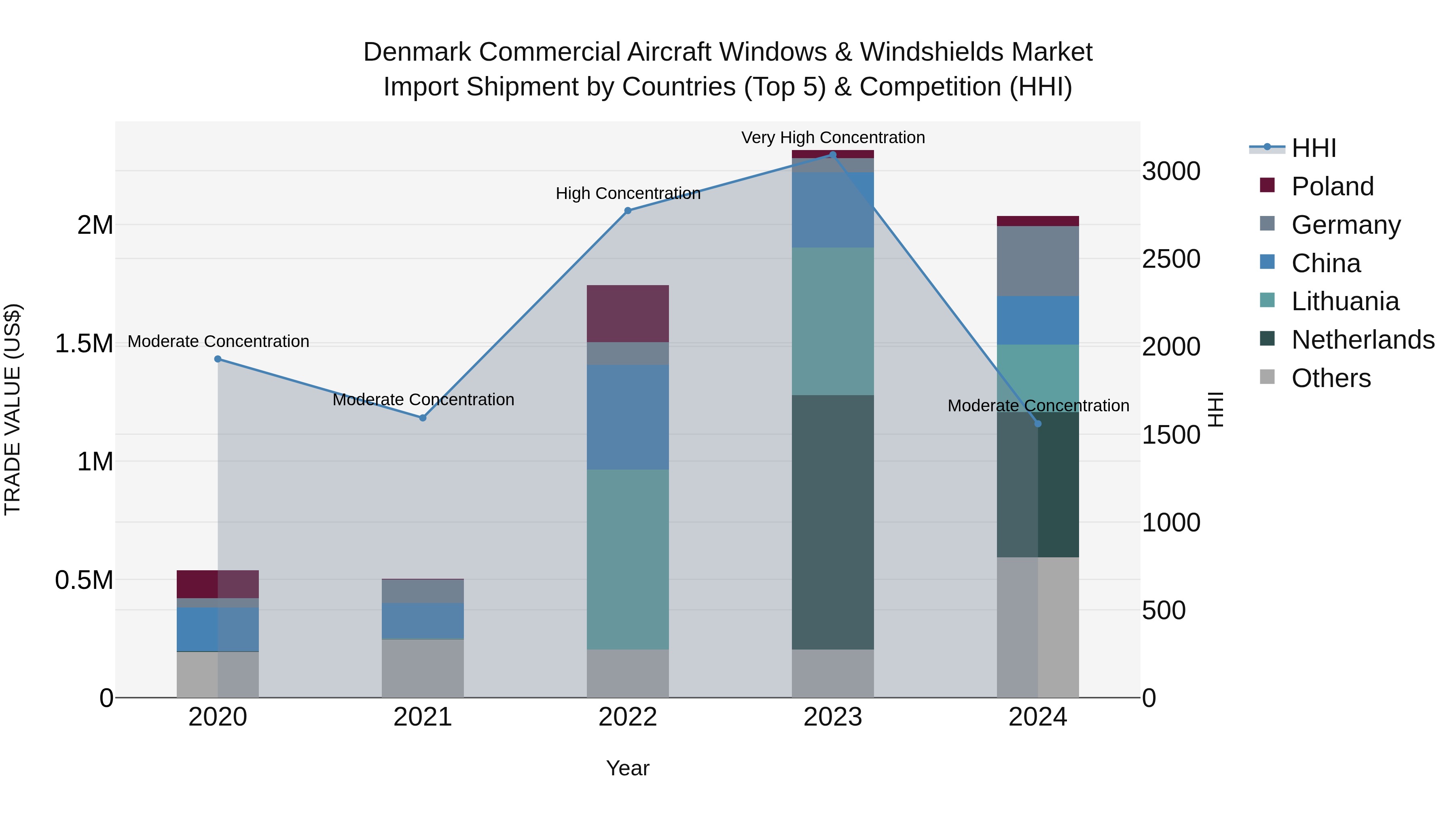 Denmark Commercial Aircraft Windows & Windshields Market Top 5 Importing Countries and Market Competition (HHI) Analysis
