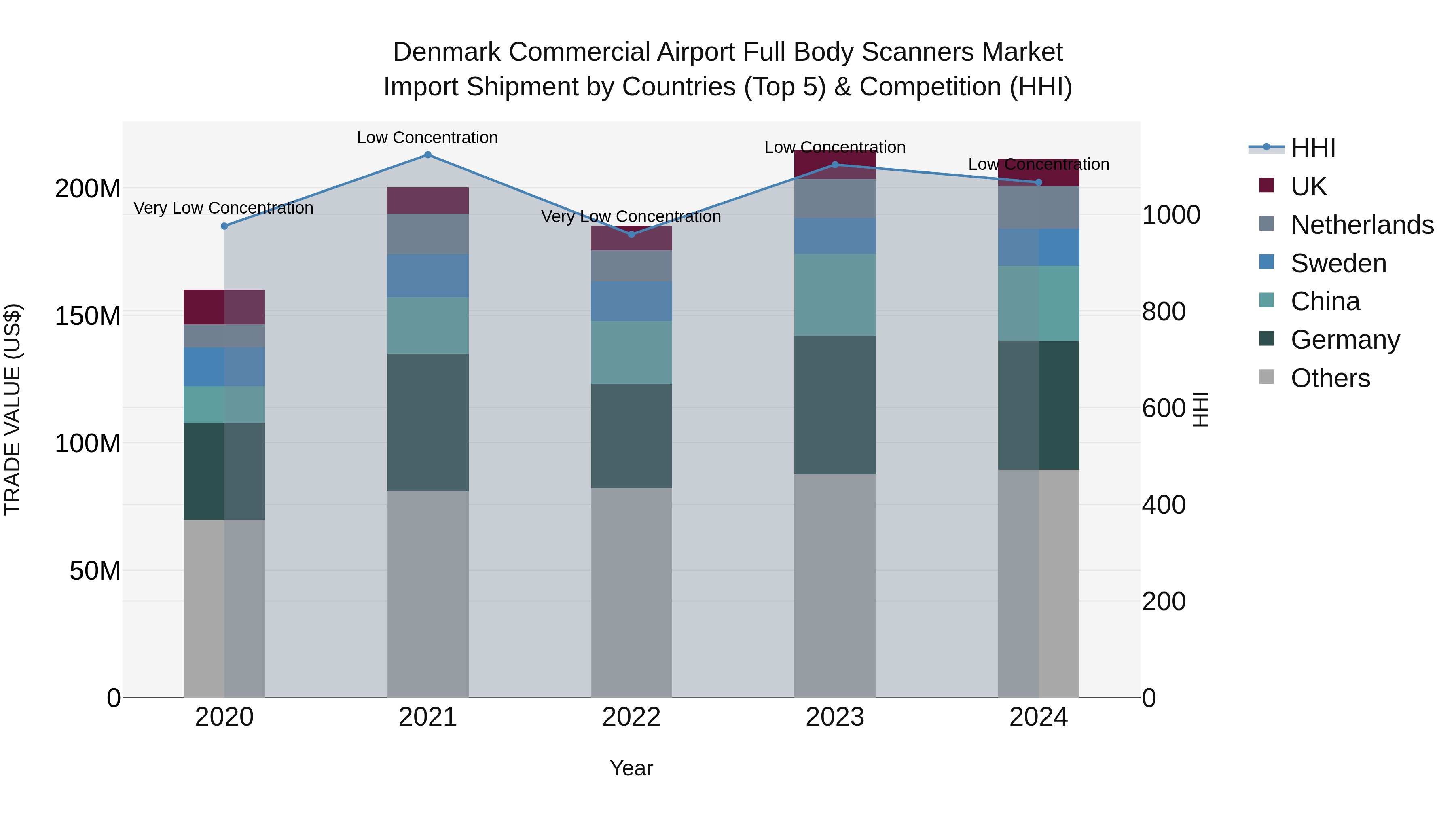 Denmark Commercial Airport Full Body Scanners Market Top 5 Importing Countries and Market Competition (HHI) Analysis