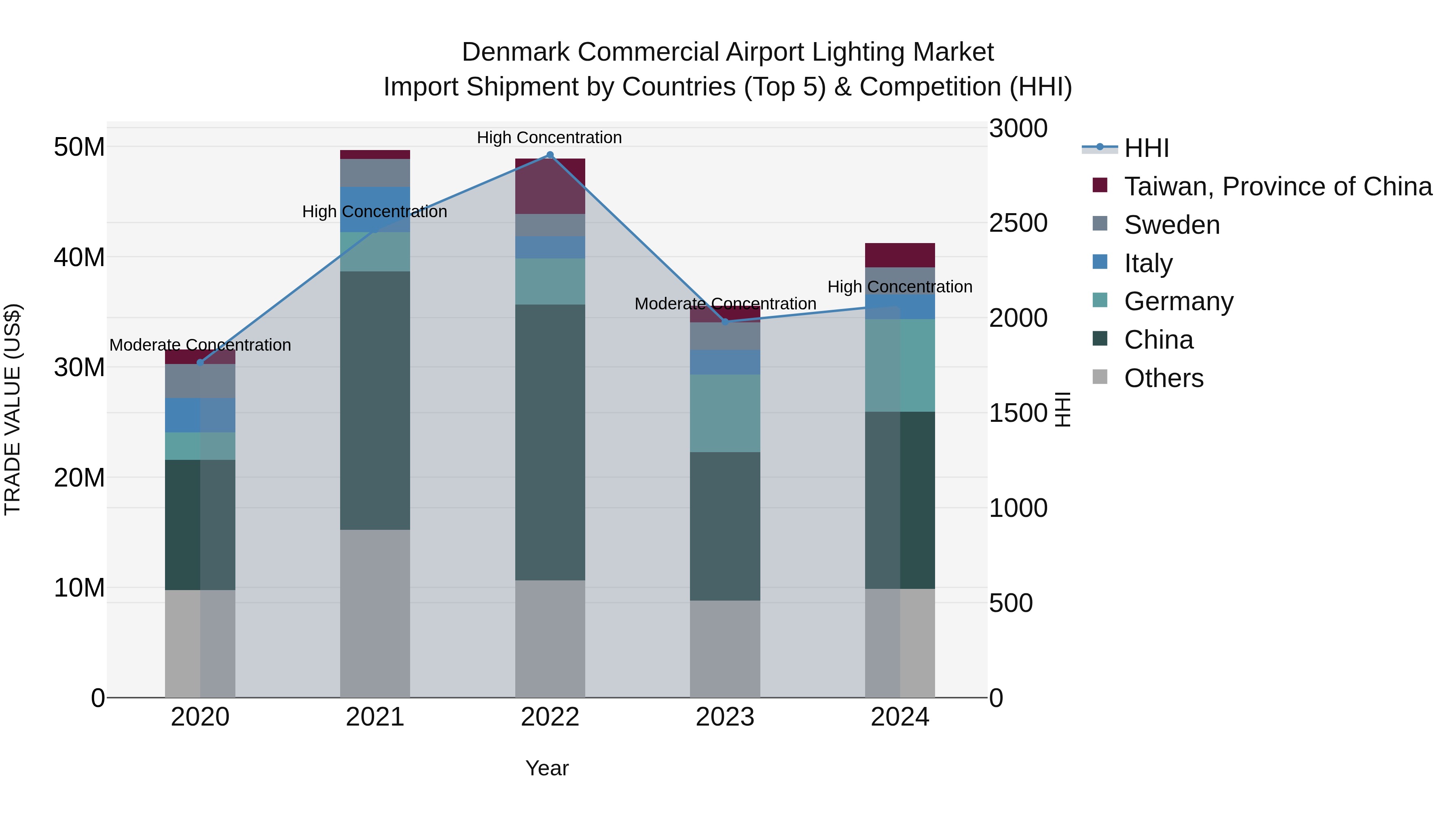 Denmark Commercial Airport Lighting Market Top 5 Importing Countries and Market Competition (HHI) Analysis