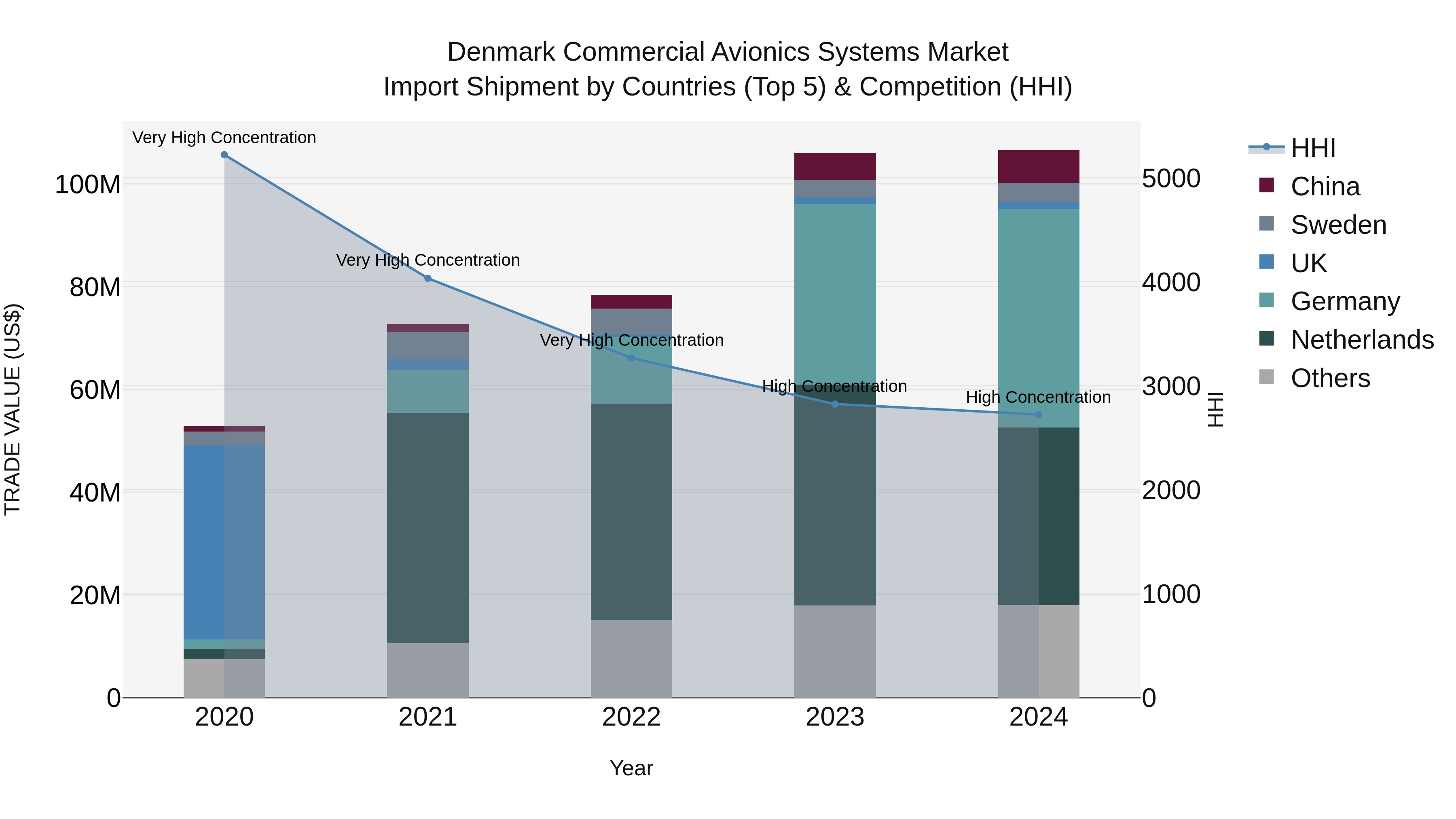 Denmark Commercial Avionics Systems Market Top 5 Importing Countries and Market Competition (HHI) Analysis