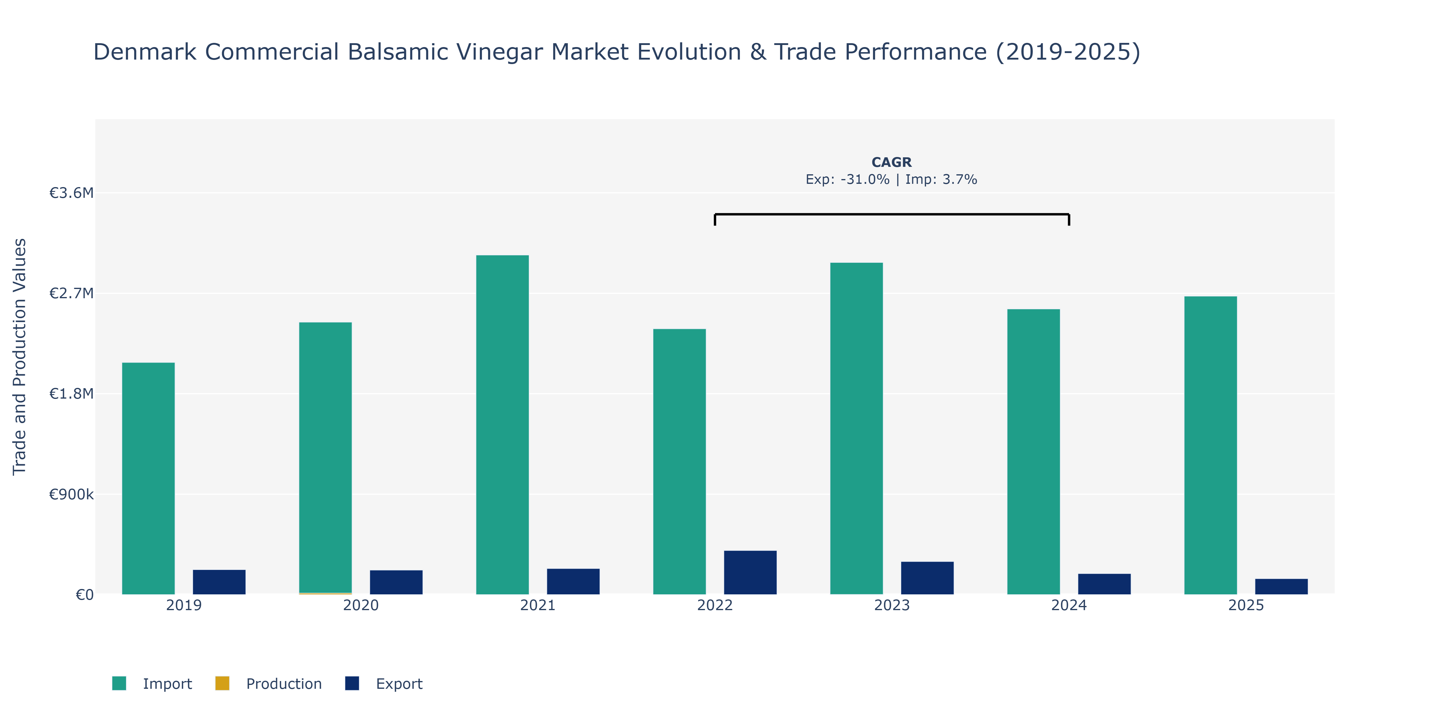 Denmark Commercial Balsamic Vinegar Market: Production & Trade Performance (2019-2025)