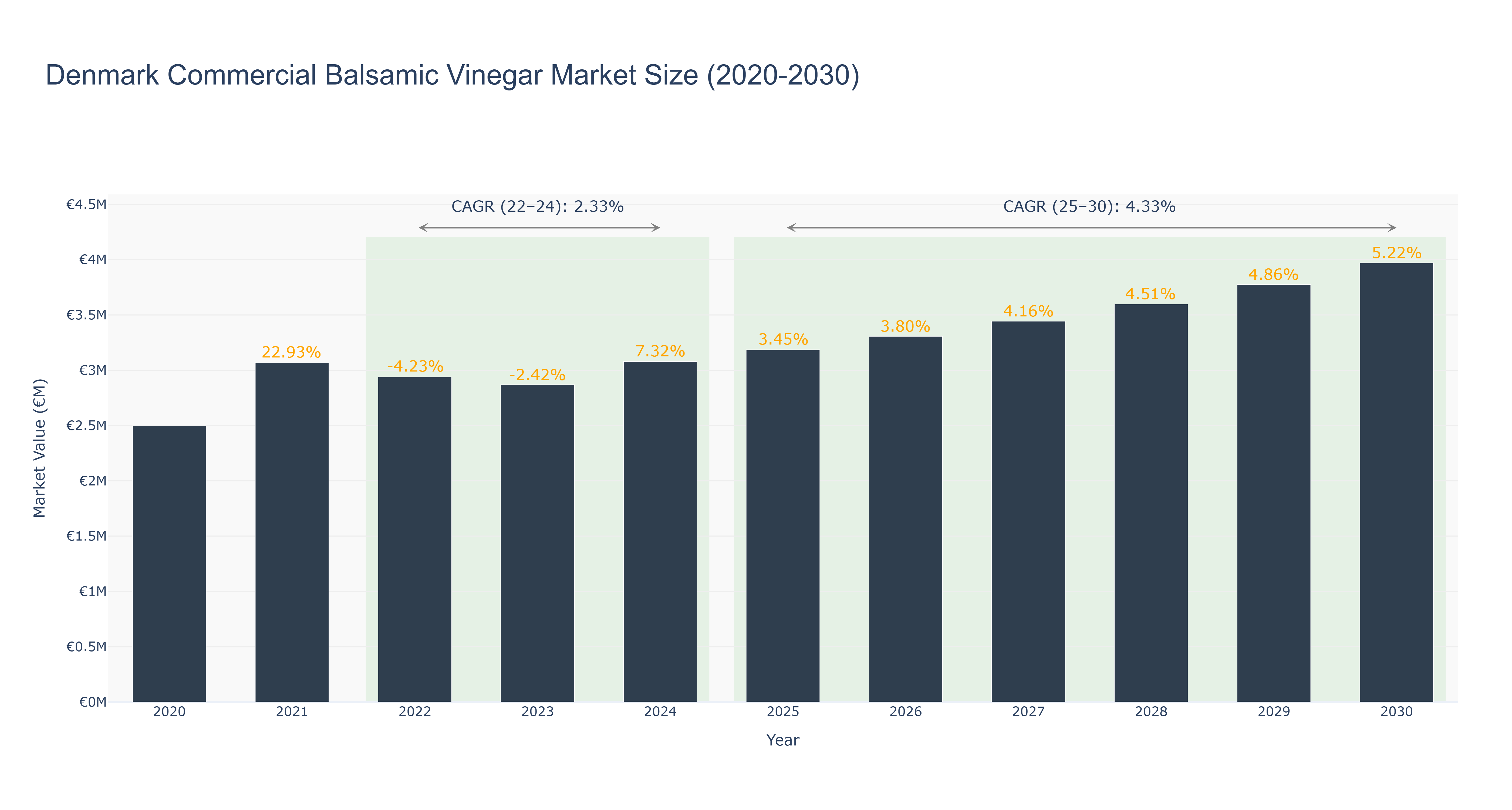 Denmark Commercial Balsamic Vinegar Market Size (2020-2030)
