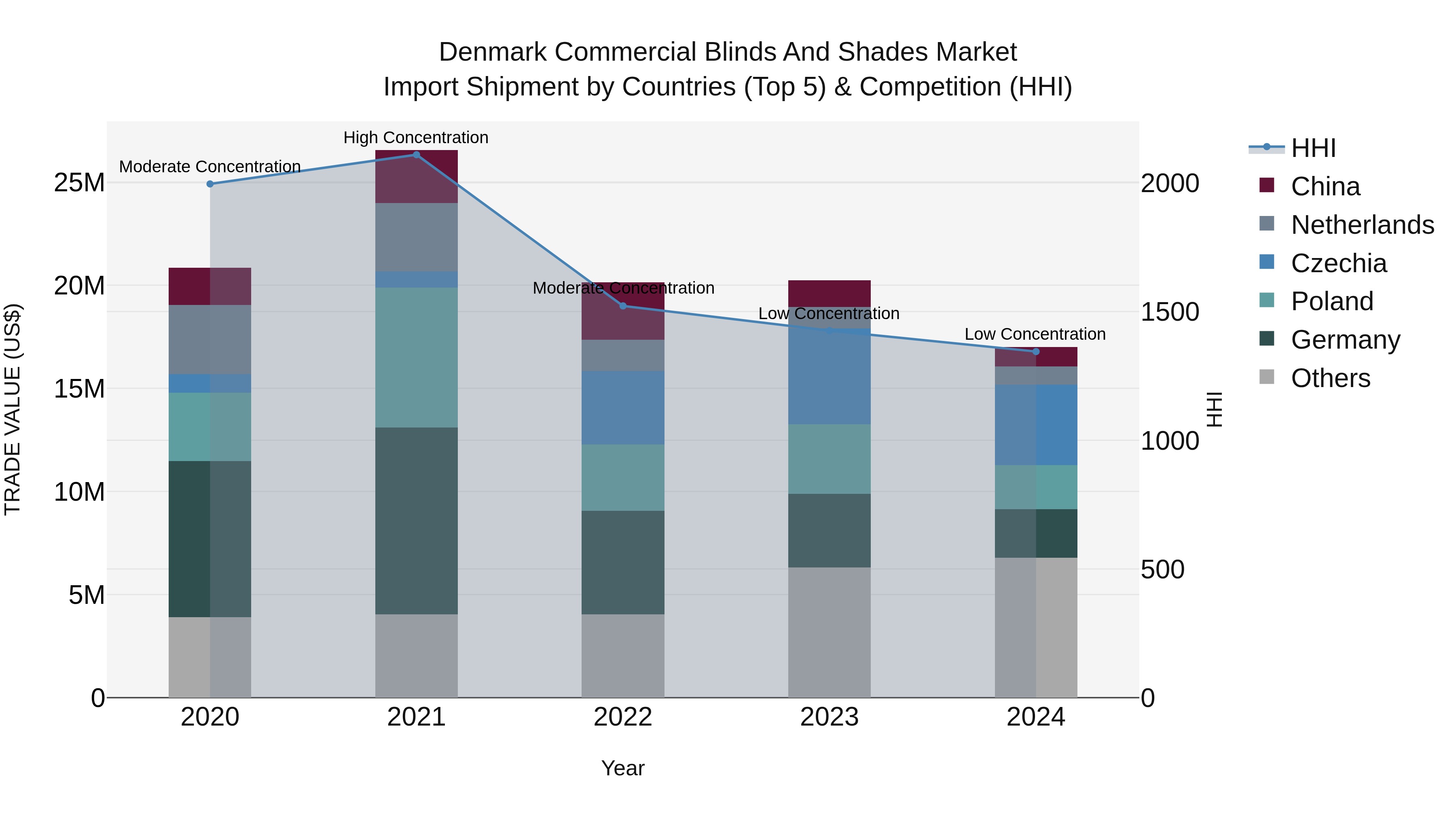 Denmark Commercial Blinds and Shades Market Top 5 Importing Countries and Market Competition (HHI) Analysis