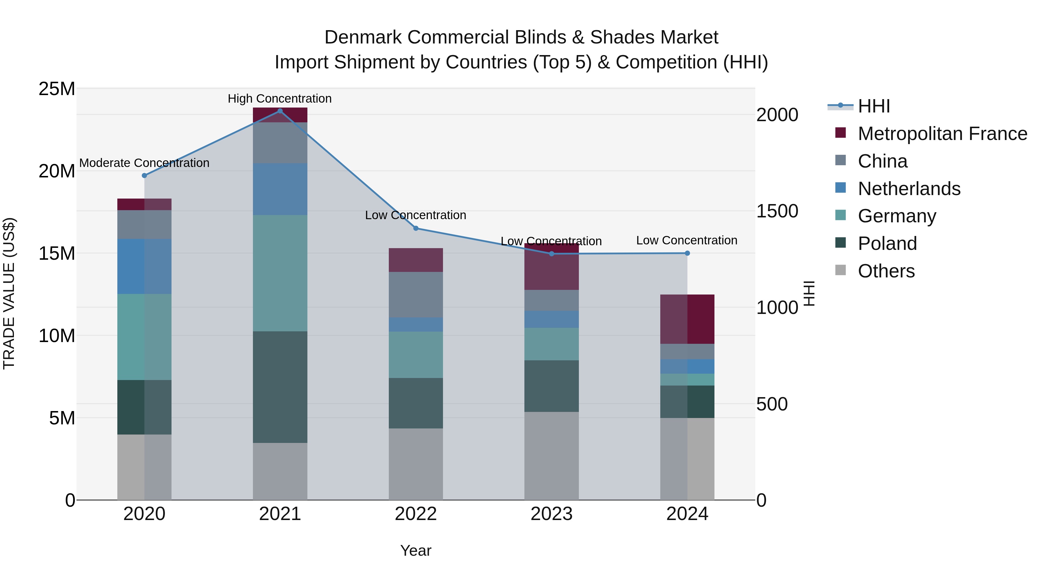 Denmark Commercial Blinds & Shades Market Top 5 Importing Countries and Market Competition (HHI) Analysis