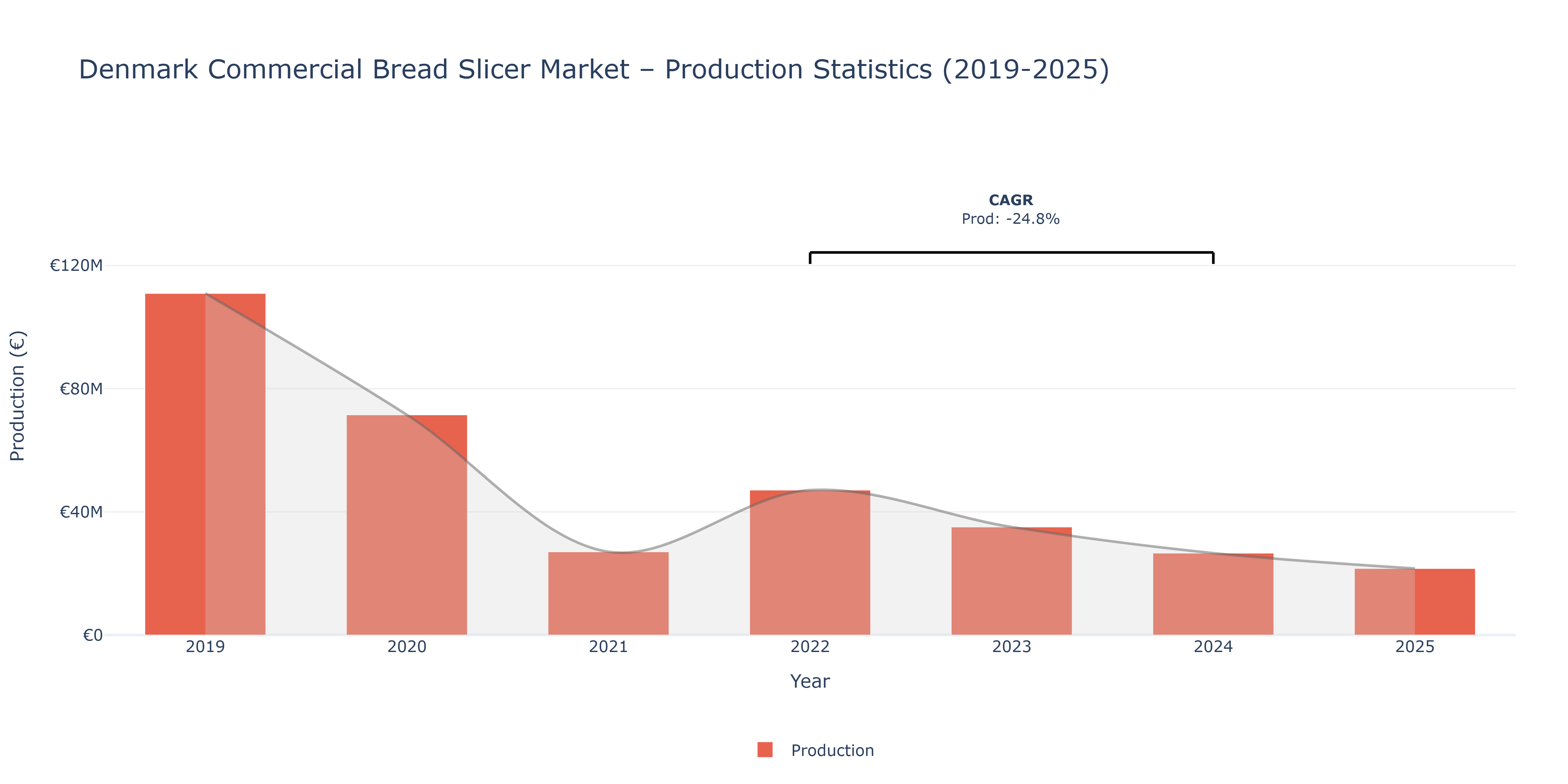 Denmark Commercial Bread Slicer  - Market Production Statistics (2019-2025)