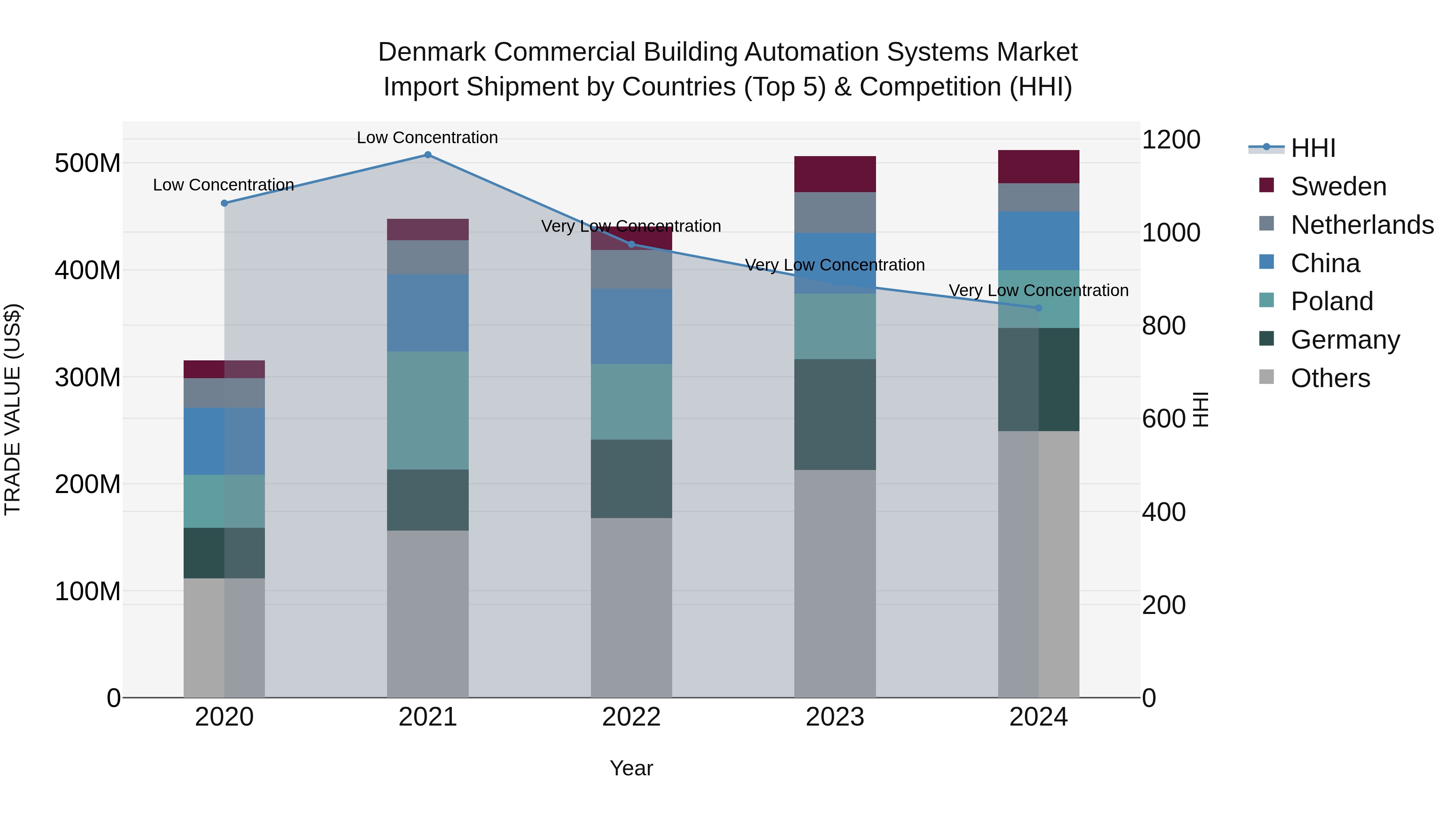 Denmark Commercial Building Automation Systems Market Top 5 Importing Countries and Market Competition (HHI) Analysis