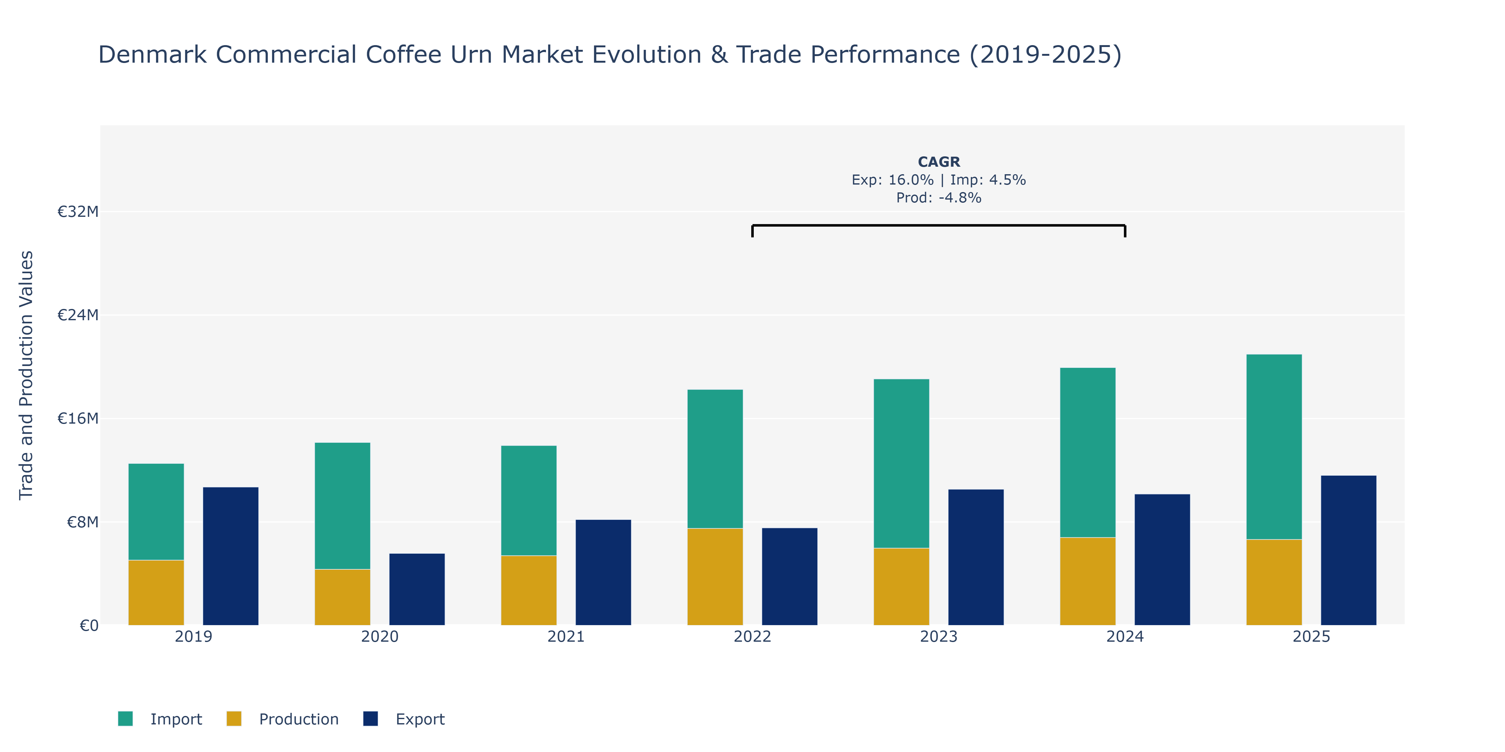 Denmark Commercial Coffee Urn Market: Production & Trade Performance (2019-2025)