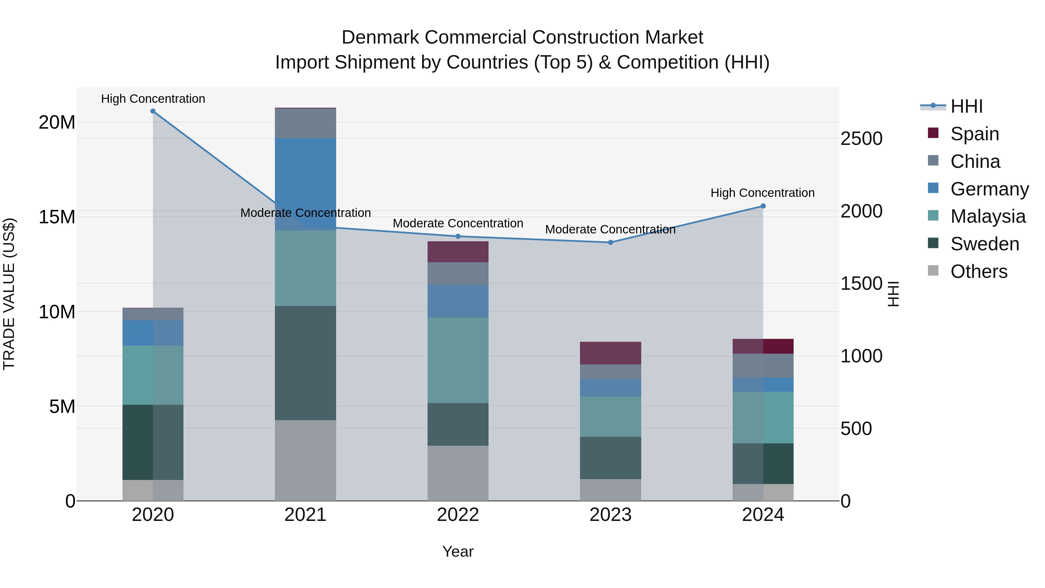 Denmark Commercial Construction Market Top 5 Importing Countries and Market Competition (HHI) Analysis