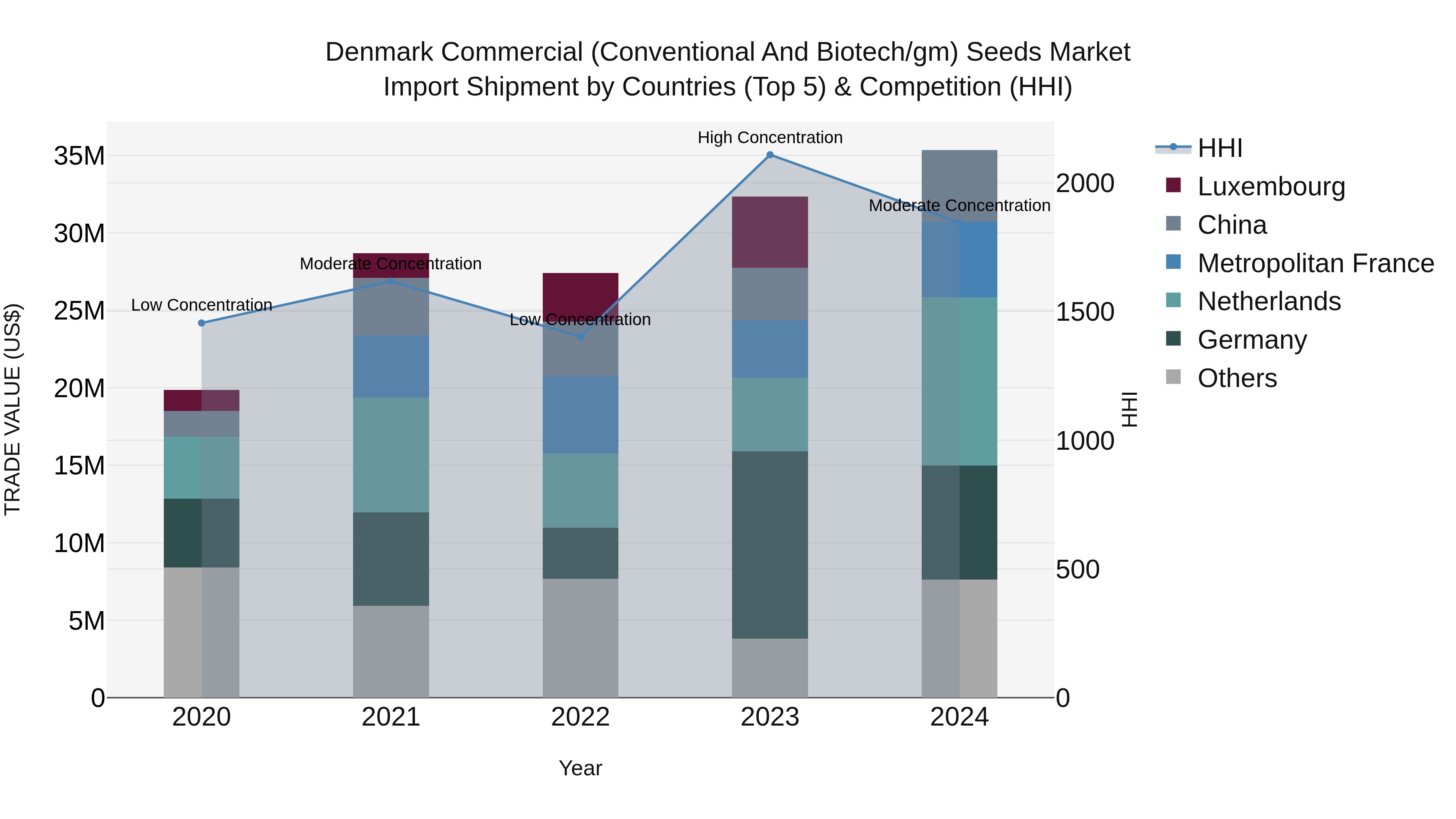 Denmark Commercial (Conventional and Biotech/gm) Seeds Market Top 5 Importing Countries and Market Competition (HHI) Analysis