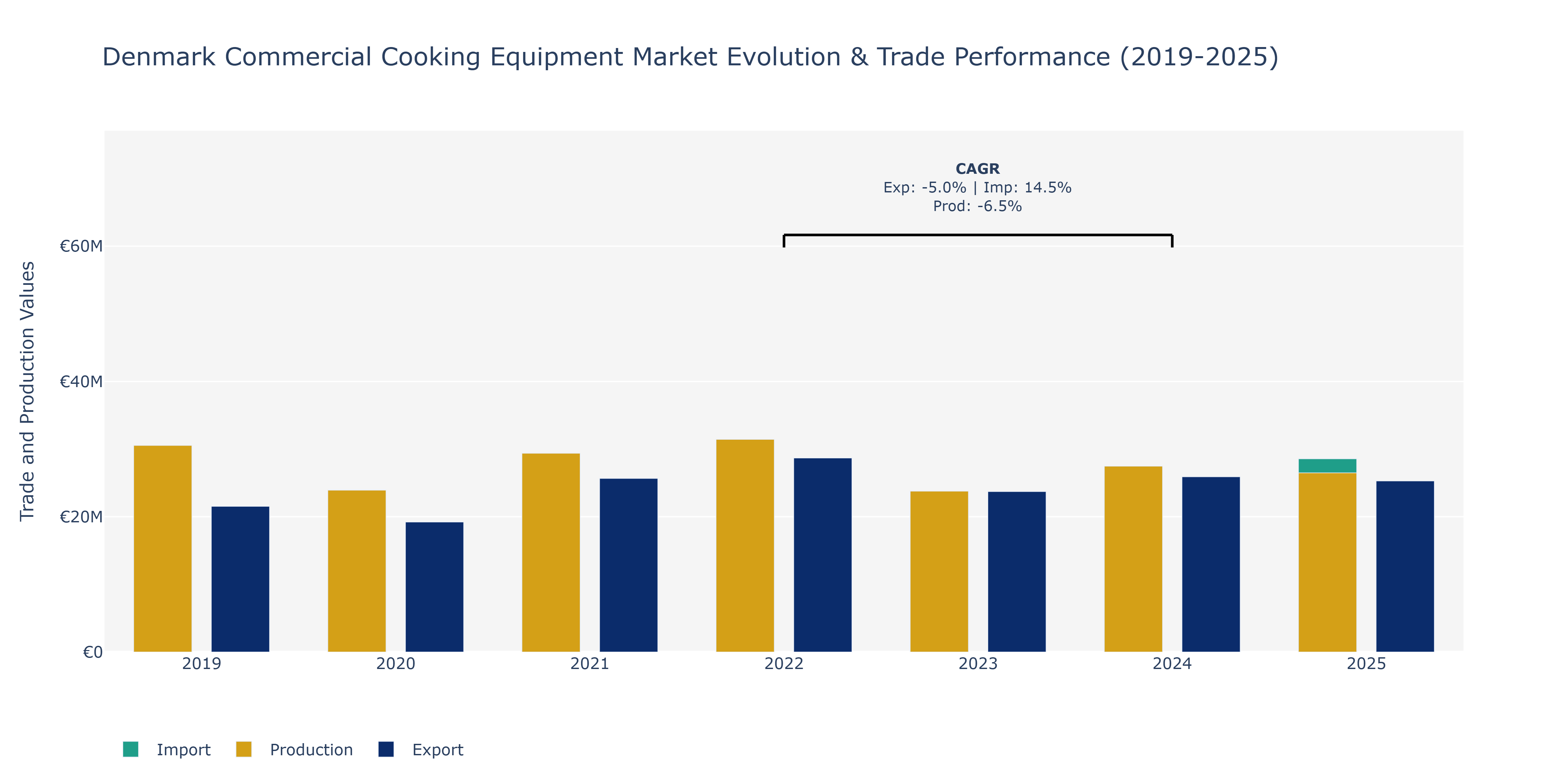 Denmark Commercial Cooking Equipment Market: Production & Trade Performance (2019-2025)