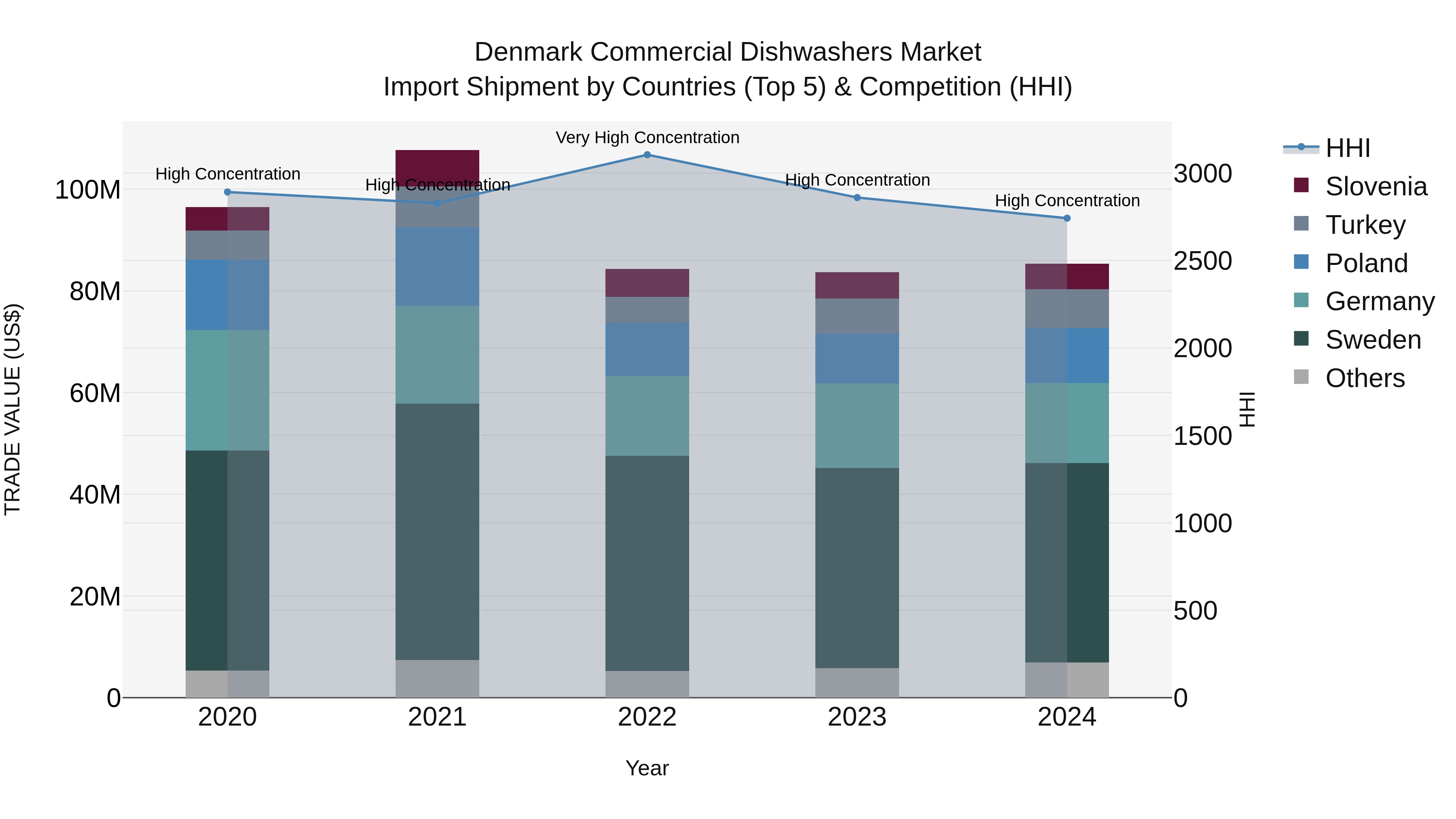 Denmark Commercial Dishwashers Market Top 5 Importing Countries and Market Competition (HHI) Analysis