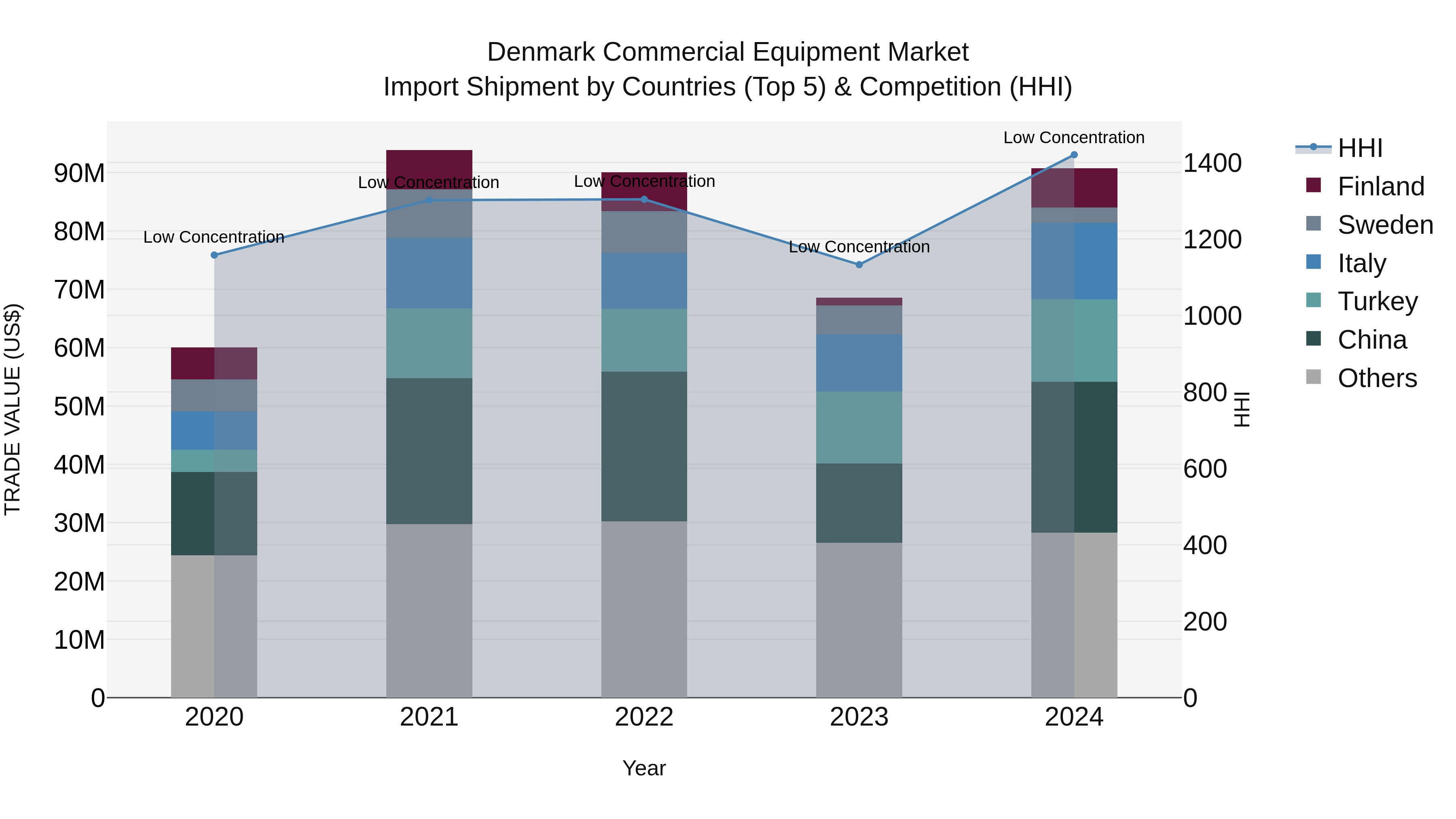 Denmark Commercial Equipment Market Top 5 Importing Countries and Market Competition (HHI) Analysis