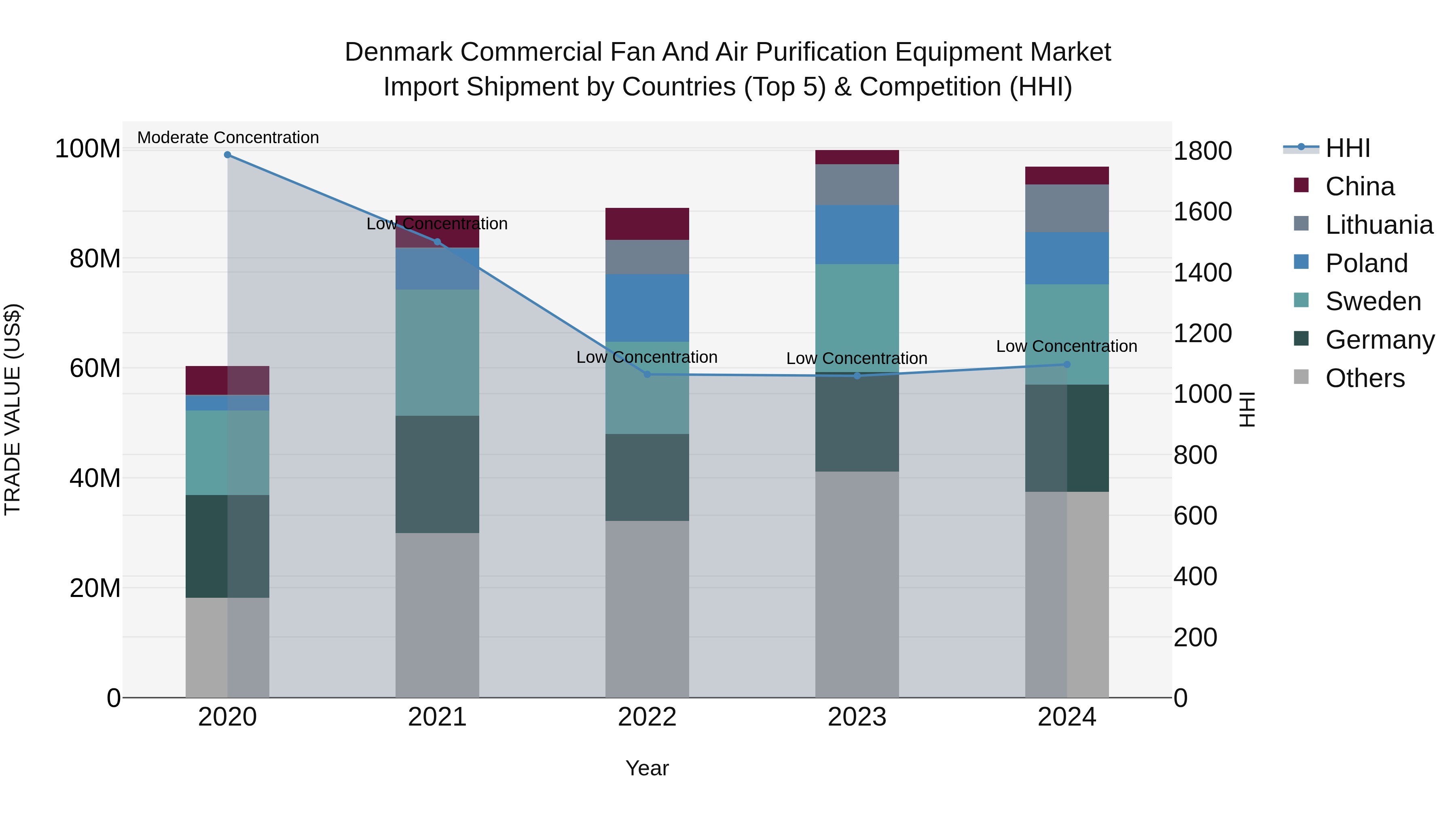Denmark Commercial Fan and Air Purification Equipment Market Top 5 Importing Countries and Market Competition (HHI) Analysis