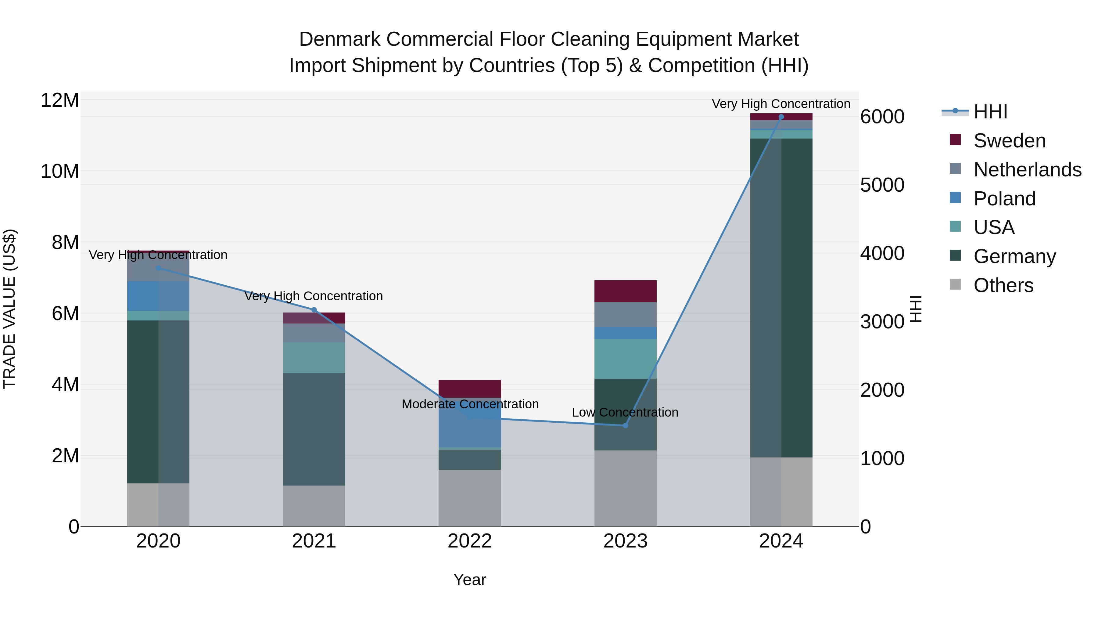 Denmark Commercial Floor Cleaning Equipment Market Top 5 Importing Countries and Market Competition (HHI) Analysis
