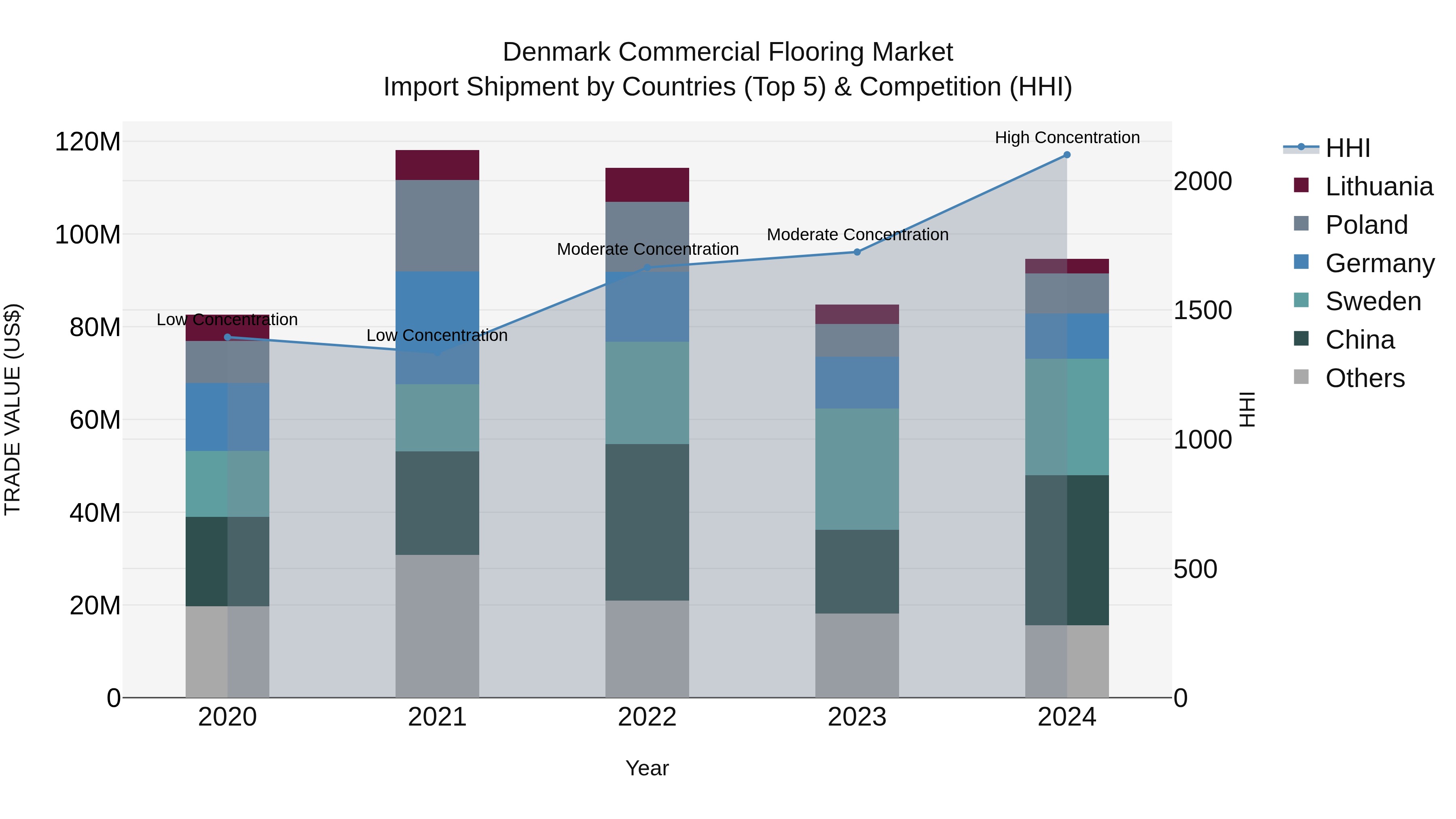 Denmark Commercial Flooring Market Top 5 Importing Countries and Market Competition (HHI) Analysis