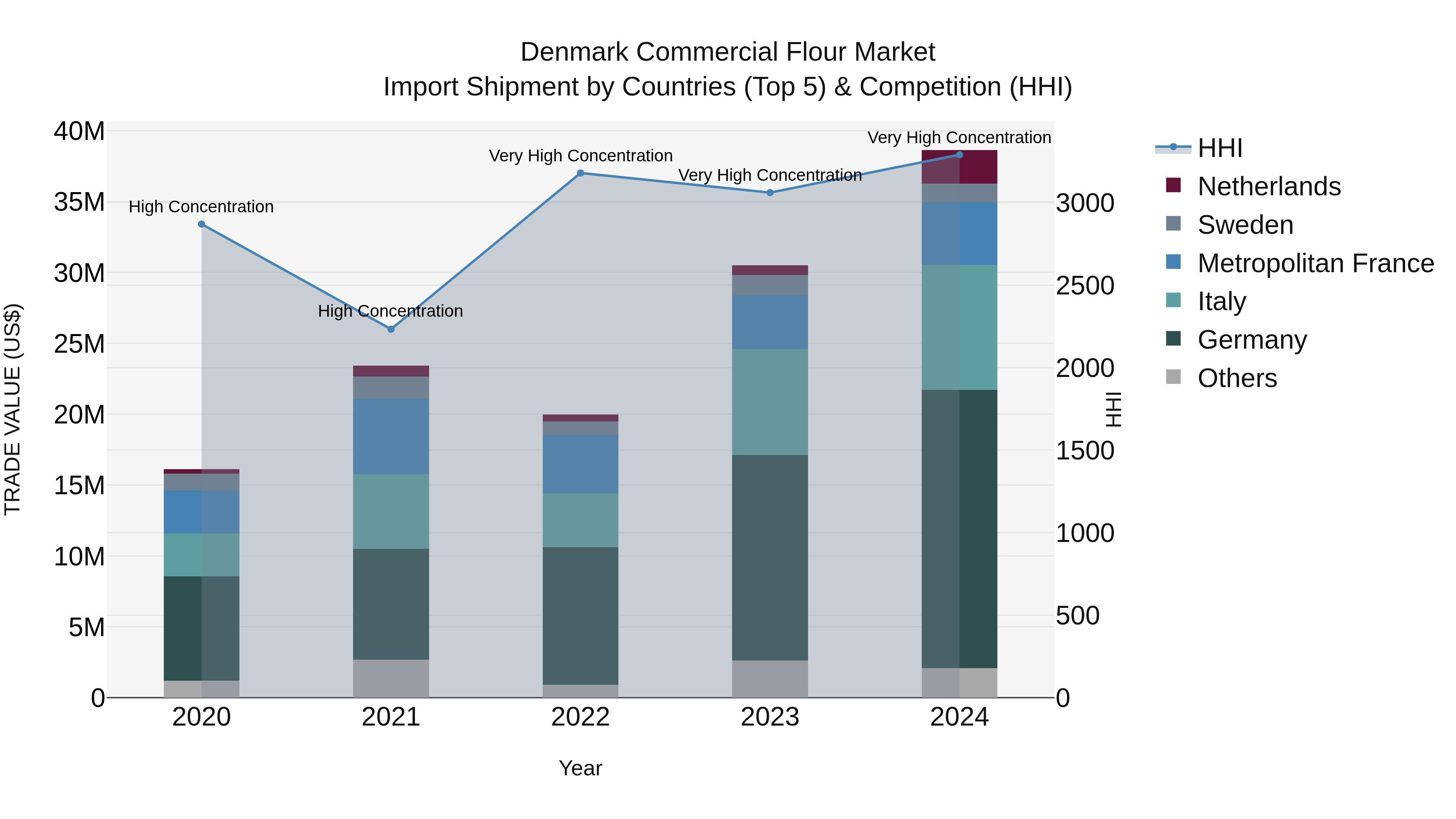 Denmark Commercial Flour Market Top 5 Importing Countries and Market Competition (HHI) Analysis