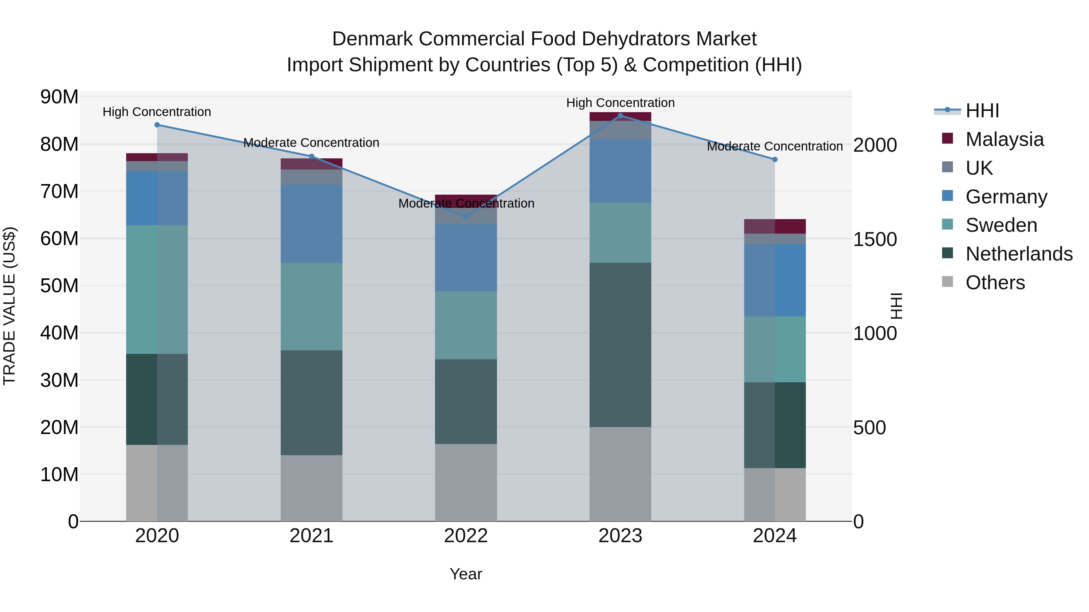 Denmark Commercial Food Dehydrators Market Top 5 Importing Countries and Market Competition (HHI) Analysis
