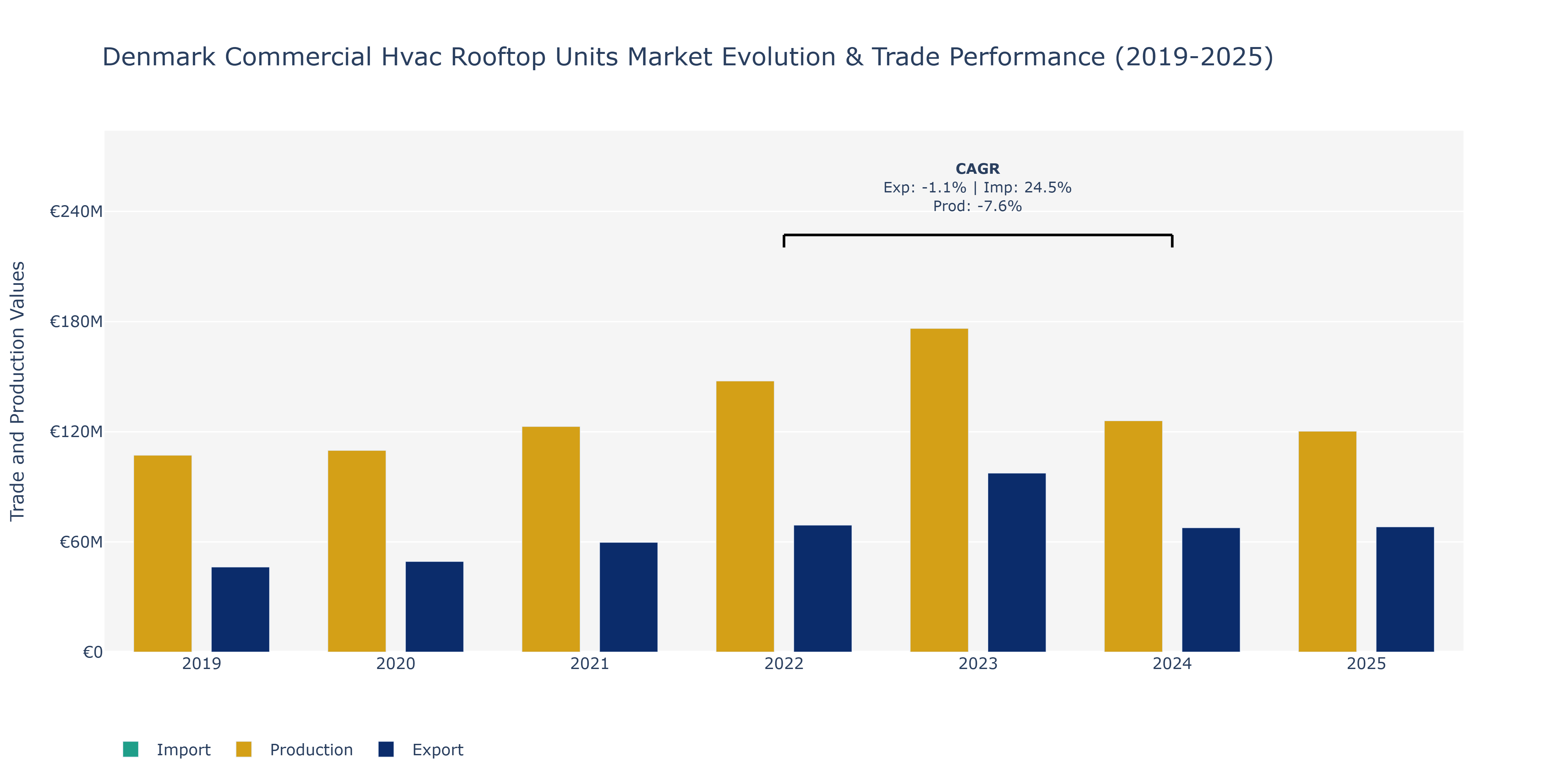 Denmark Commercial Hvac Rooftop Units Market: Production & Trade Performance (2019-2025)