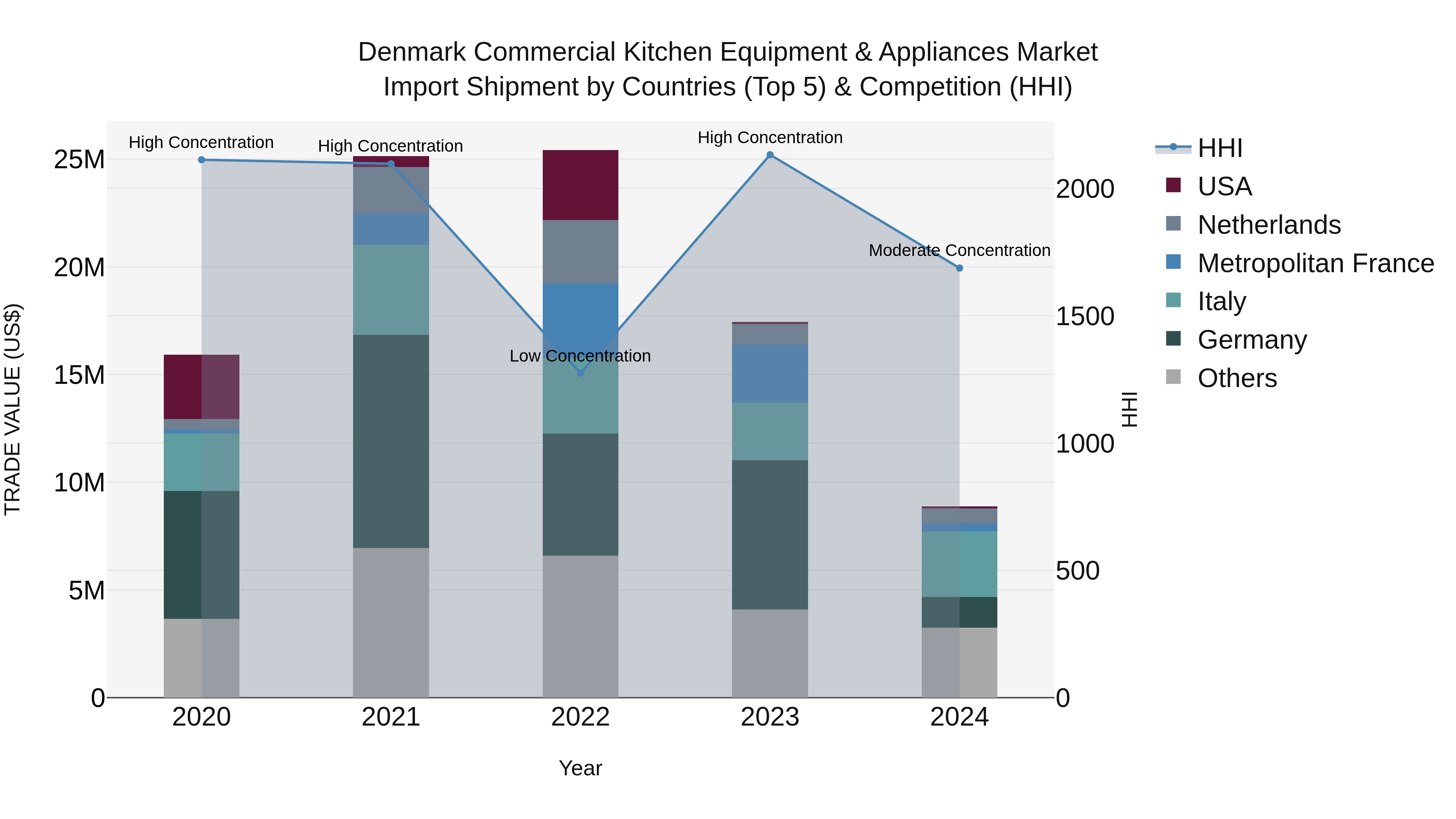 Denmark Commercial Kitchen Equipment & Appliances Market Top 5 Importing Countries and Market Competition (HHI) Analysis