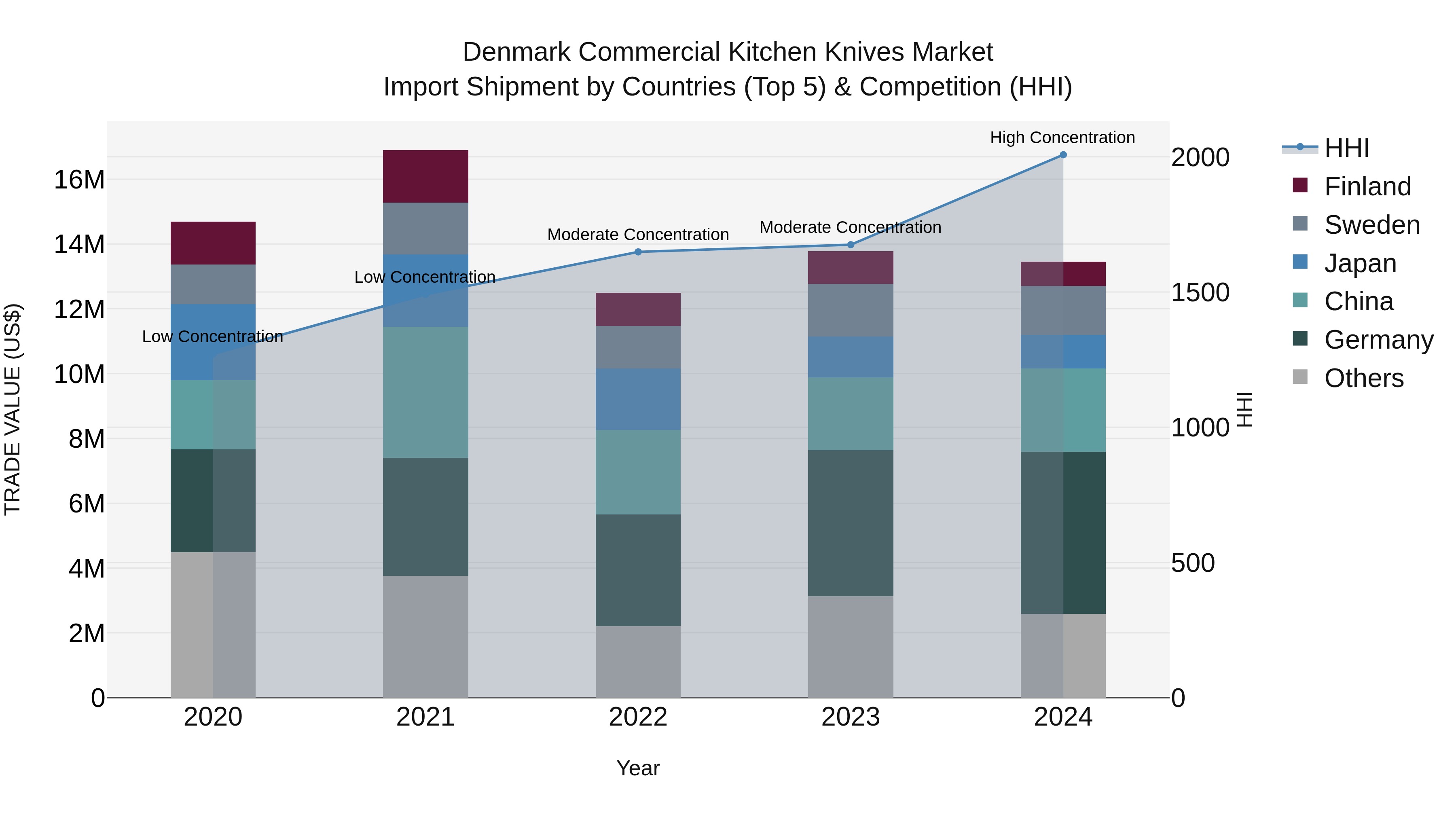 Denmark Commercial Kitchen Knives Market Top 5 Importing Countries and Market Competition (HHI) Analysis