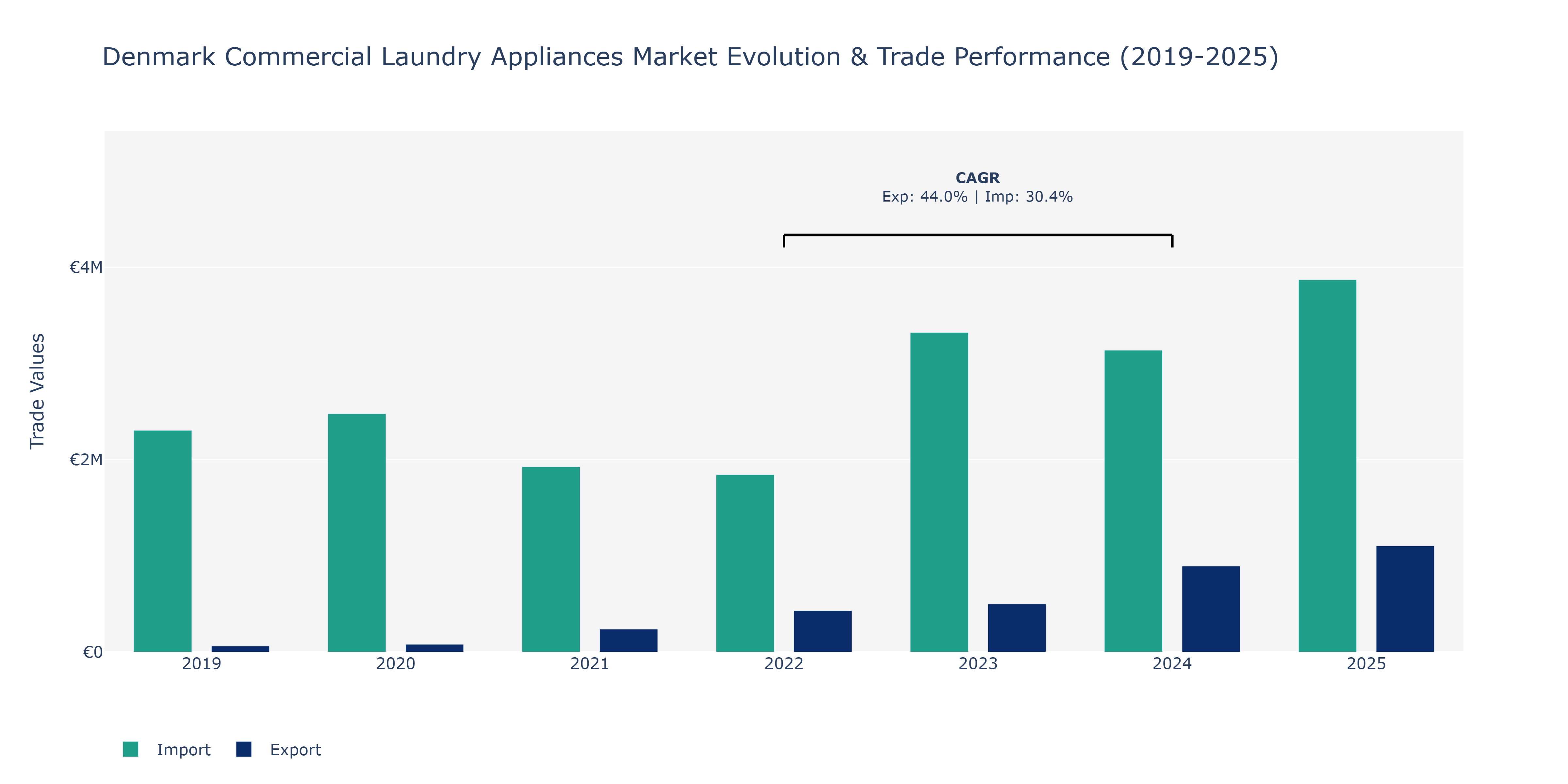 Denmark Commercial Laundry Appliances Market: Production & Trade Performance (2019-2025)