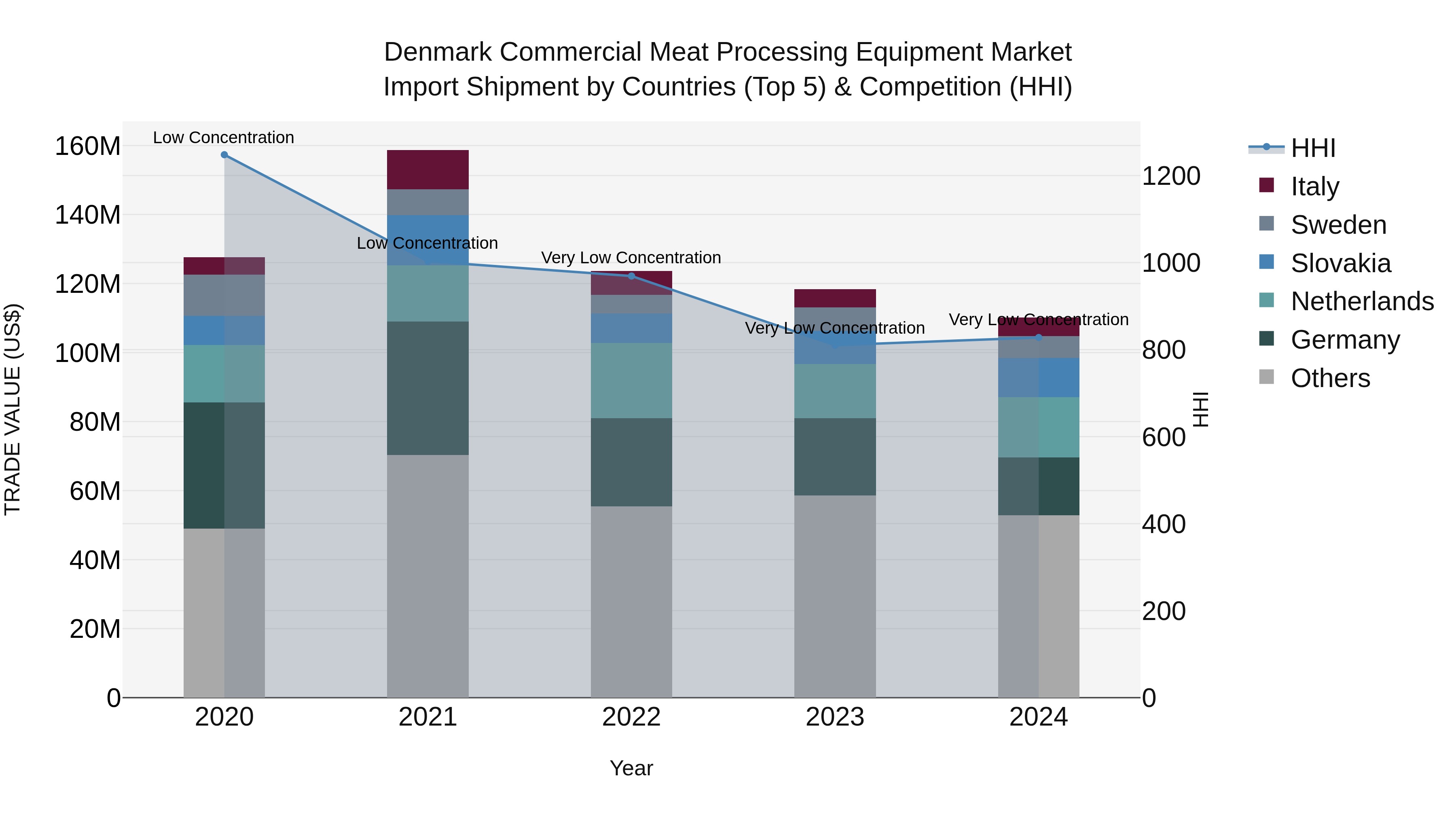 Denmark Commercial Meat Processing Equipment Market Top 5 Importing Countries and Market Competition (HHI) Analysis