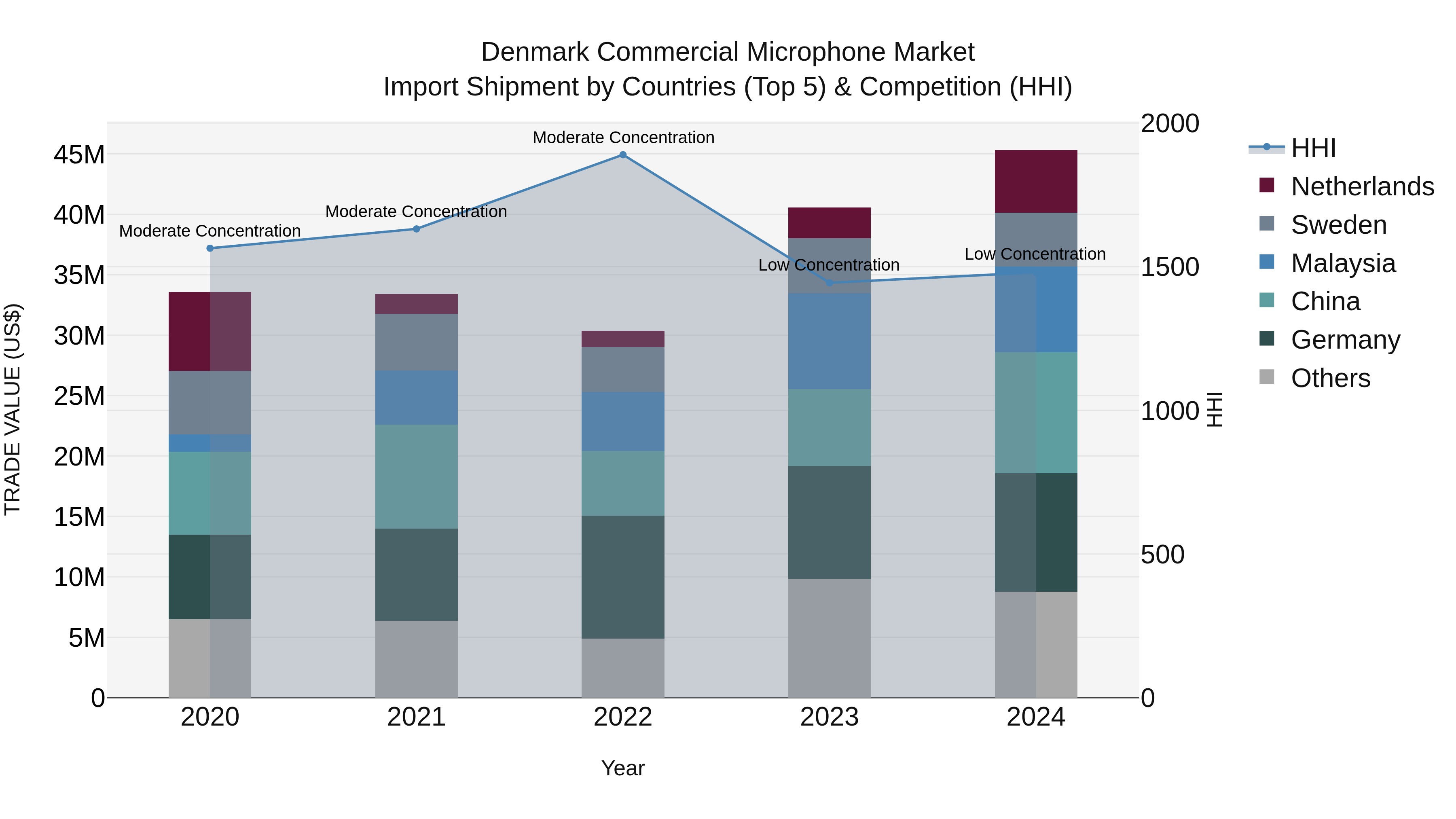 Denmark Commercial Microphone Market Top 5 Importing Countries and Market Competition (HHI) Analysis