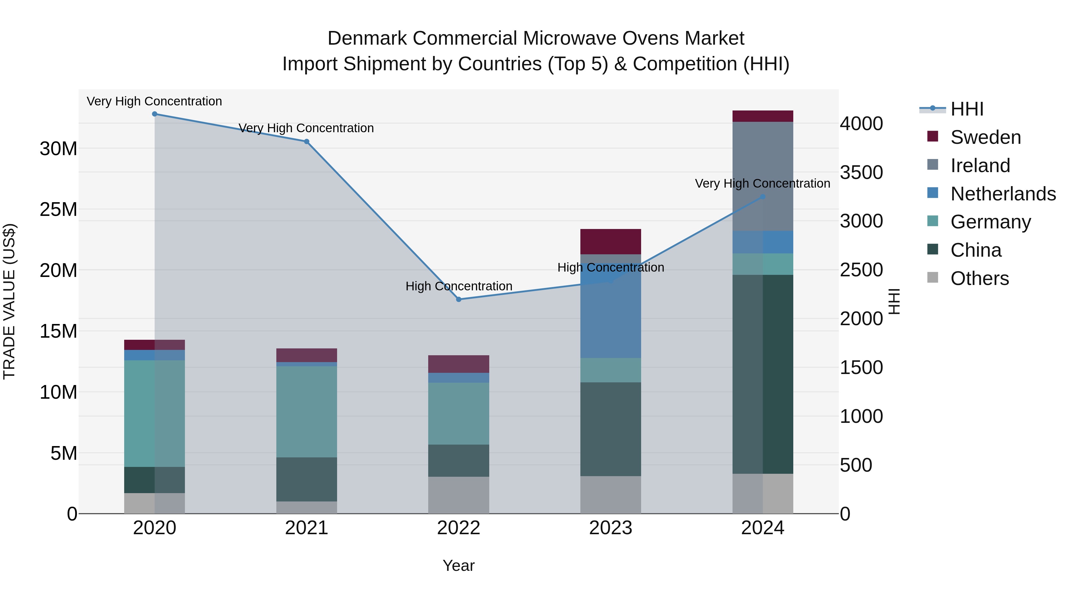 Denmark Commercial Microwave Ovens Market Top 5 Importing Countries and Market Competition (HHI) Analysis