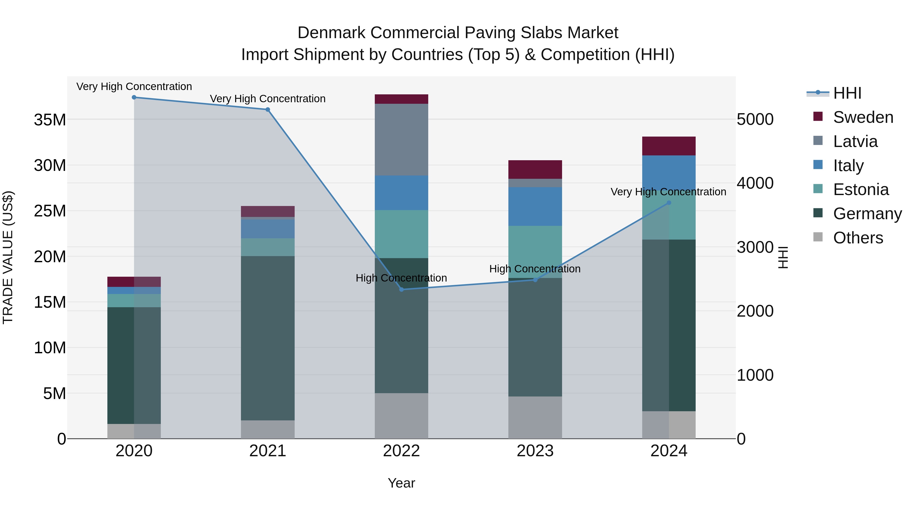 Denmark Commercial Paving Slabs Market Top 5 Importing Countries and Market Competition (HHI) Analysis