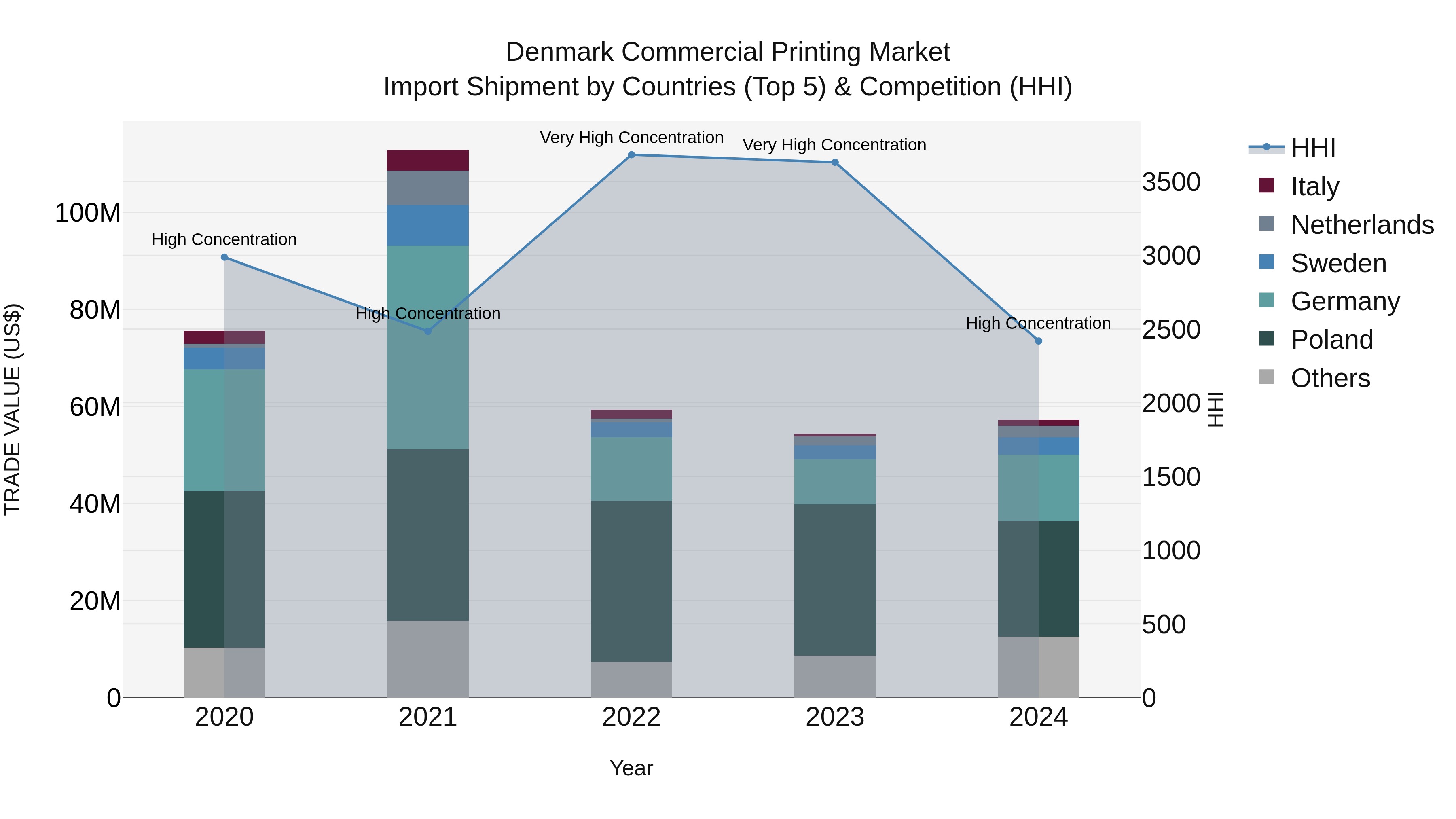Denmark Commercial Printing Market Top 5 Importing Countries and Market Competition (HHI) Analysis