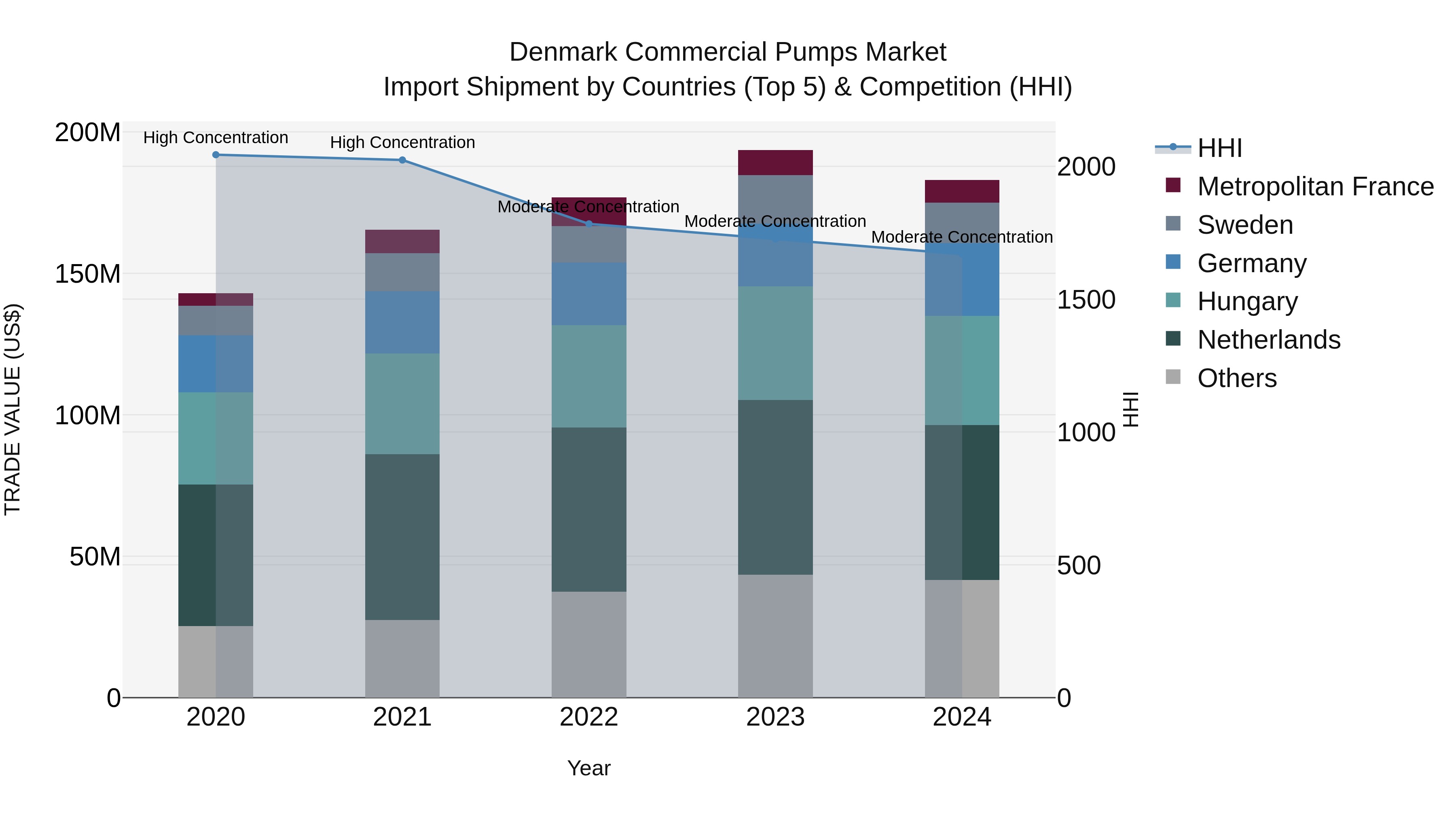 Denmark Commercial Pumps Market Top 5 Importing Countries and Market Competition (HHI) Analysis