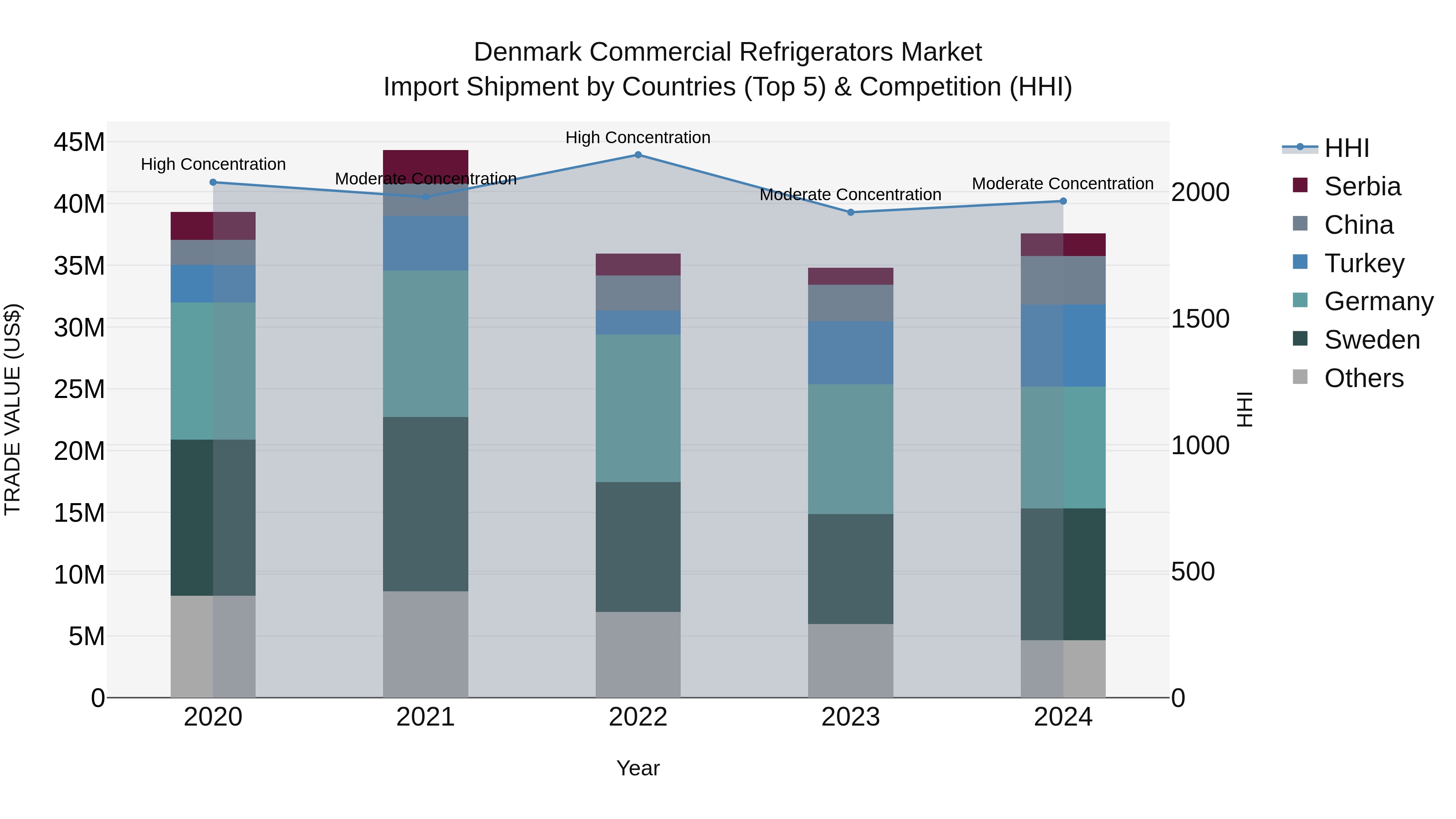 Denmark Commercial Refrigerators Market Top 5 Importing Countries and Market Competition (HHI) Analysis