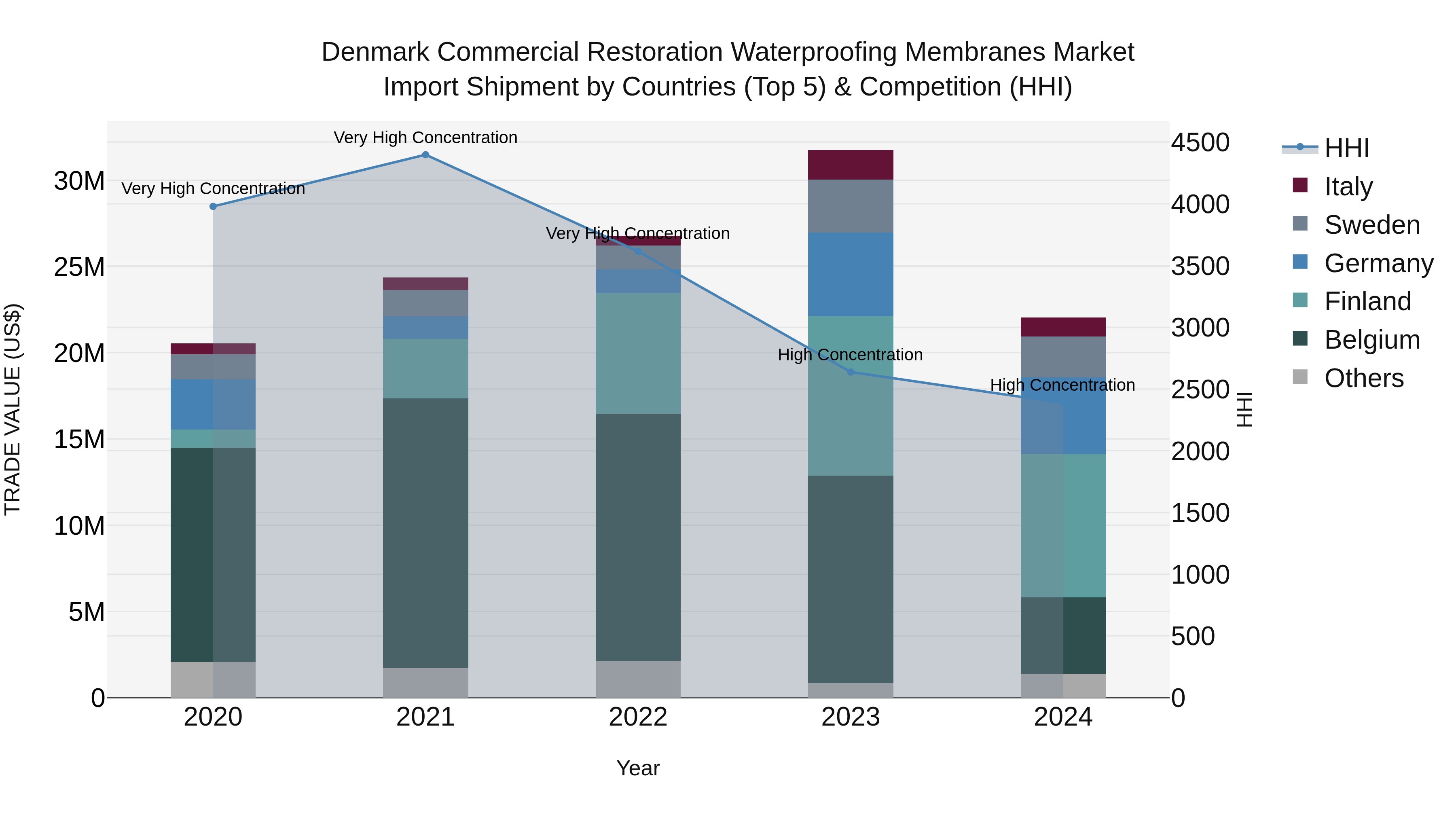 Denmark Commercial Restoration Waterproofing Membranes Market Top 5 Importing Countries and Market Competition (HHI) Analysis