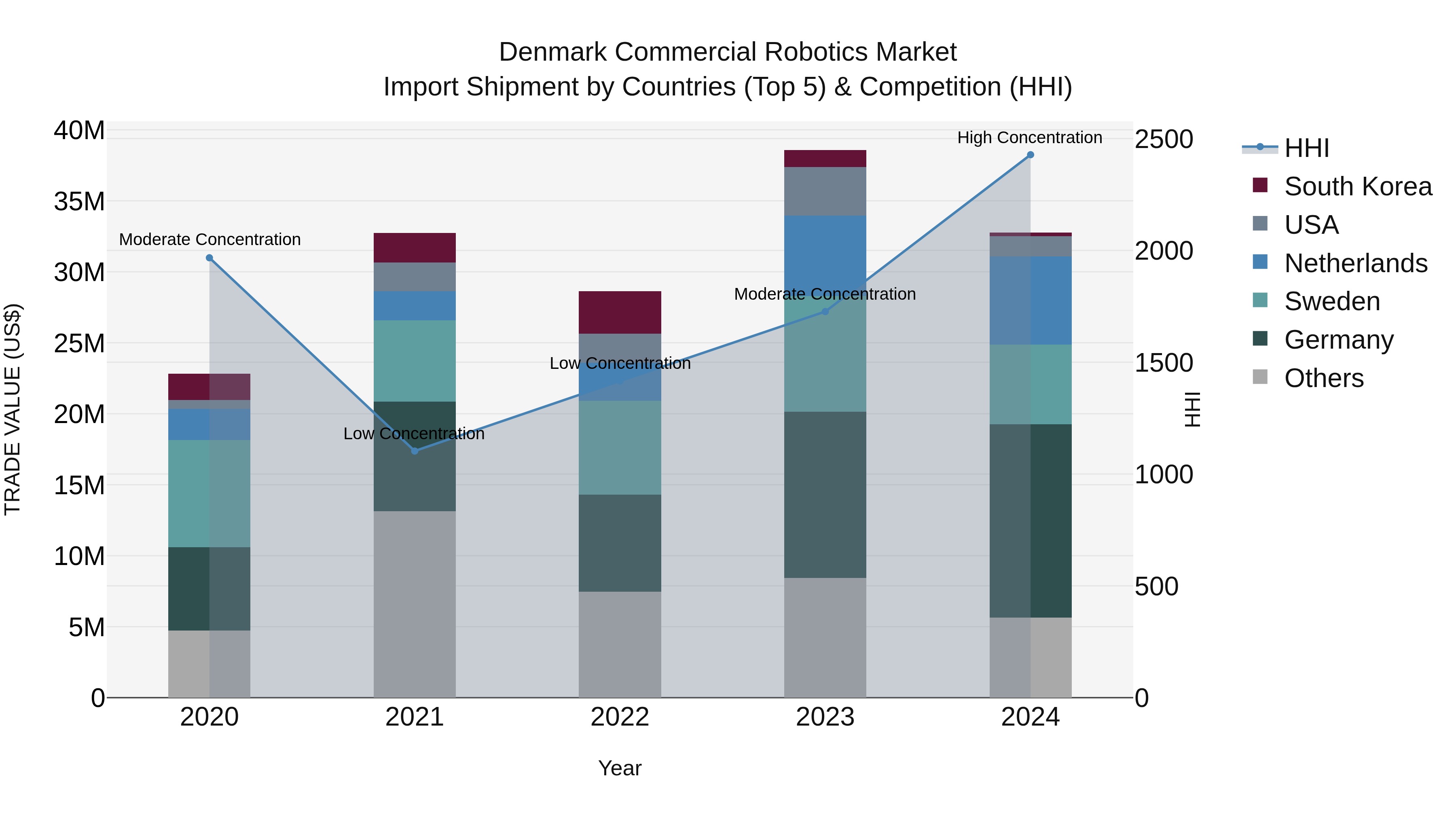 Denmark Commercial Robotics Market Top 5 Importing Countries and Market Competition (HHI) Analysis
