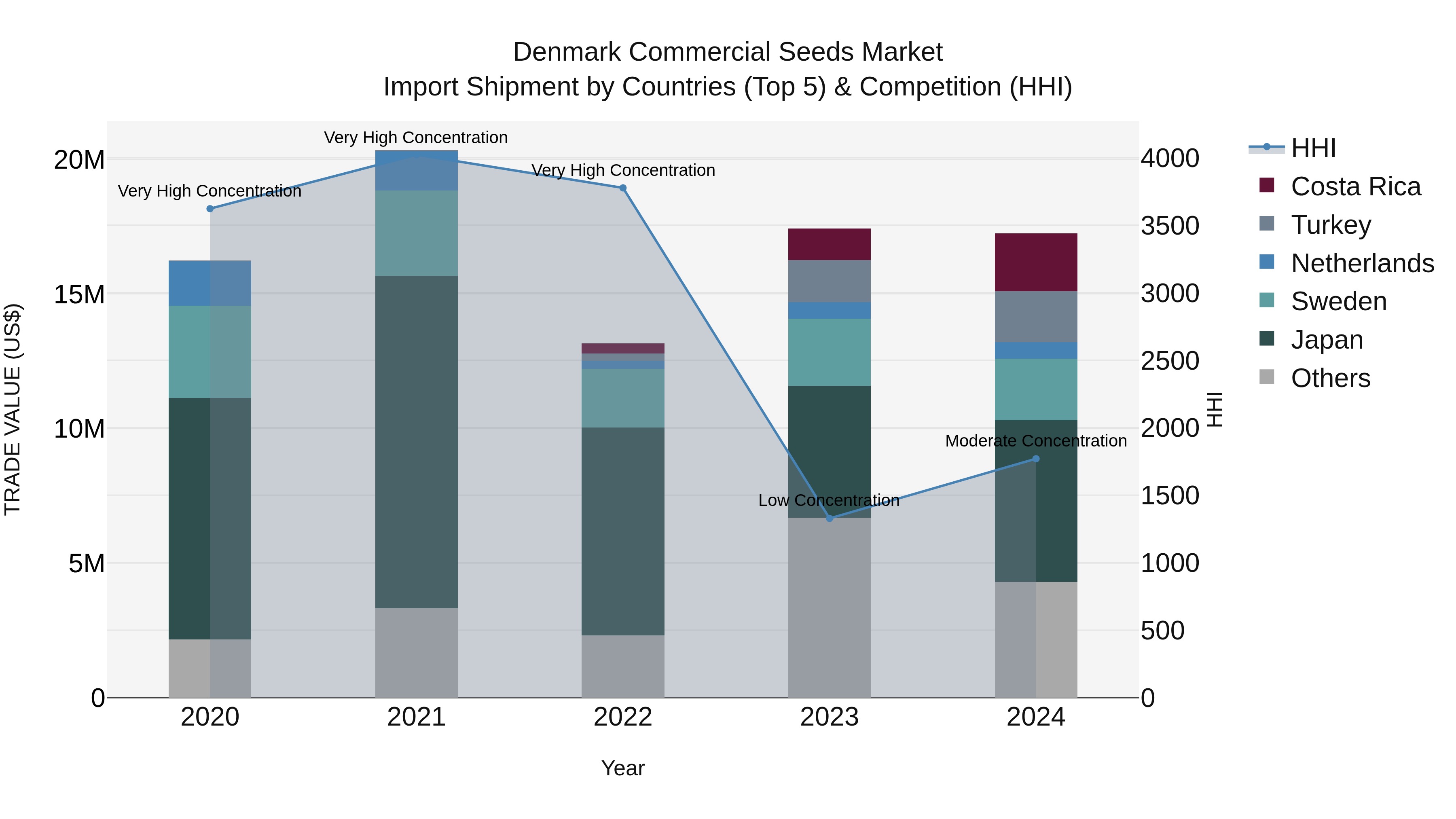 Denmark Commercial Seeds Market Top 5 Importing Countries and Market Competition (HHI) Analysis