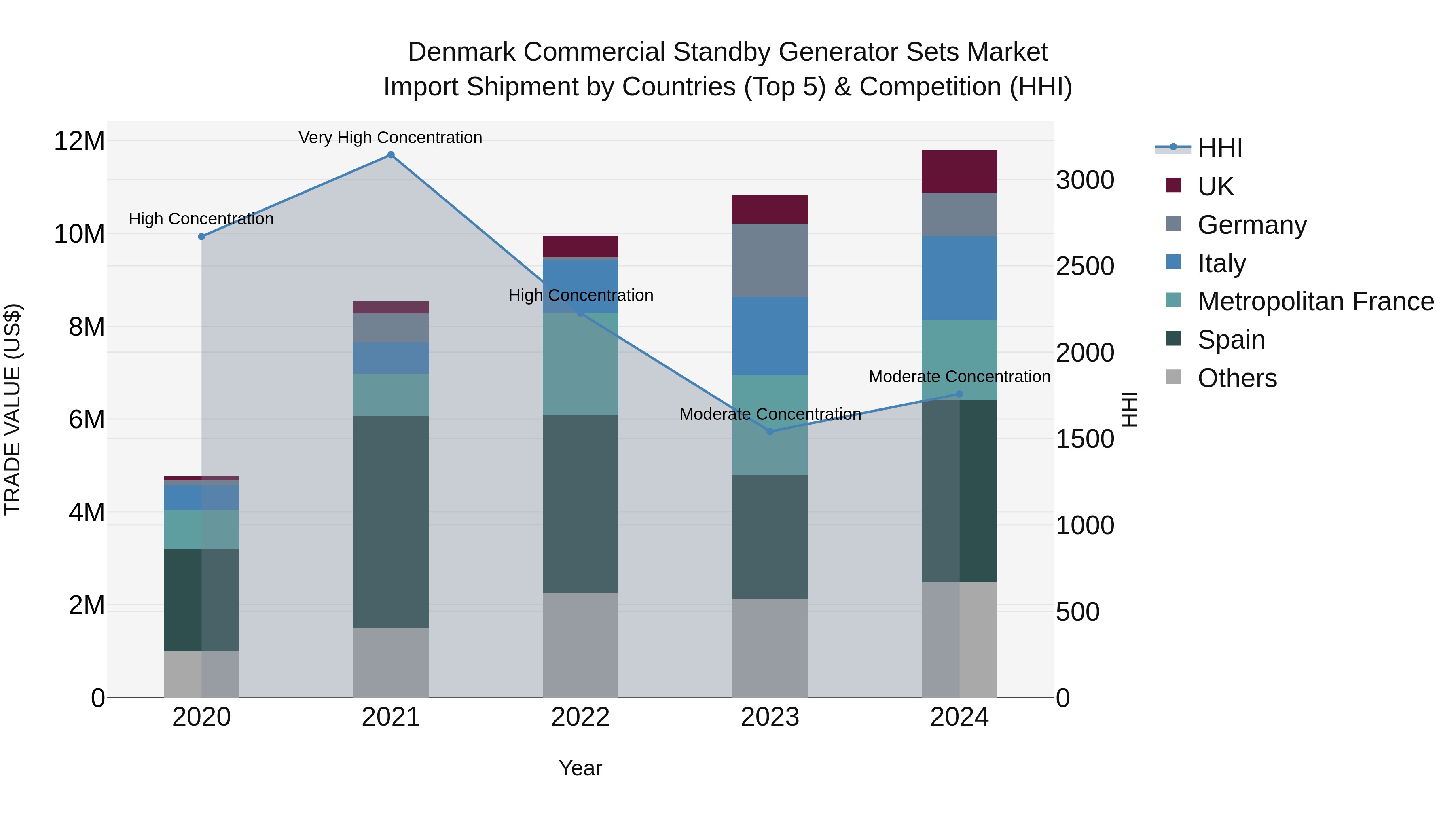 Denmark Commercial Standby Generator Sets Market Top 5 Importing Countries and Market Competition (HHI) Analysis