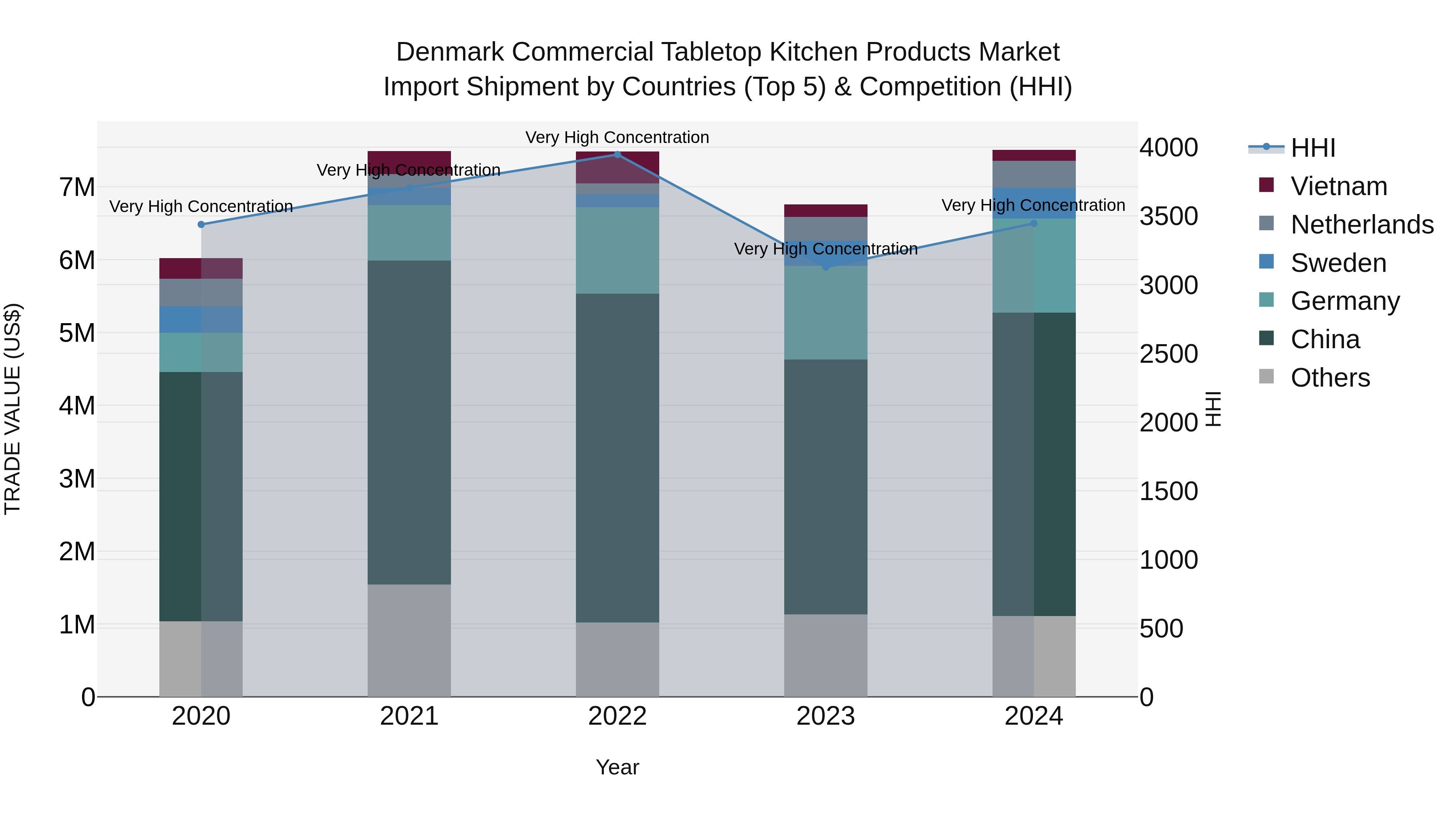 Denmark Commercial Tabletop Kitchen Products Market Top 5 Importing Countries and Market Competition (HHI) Analysis