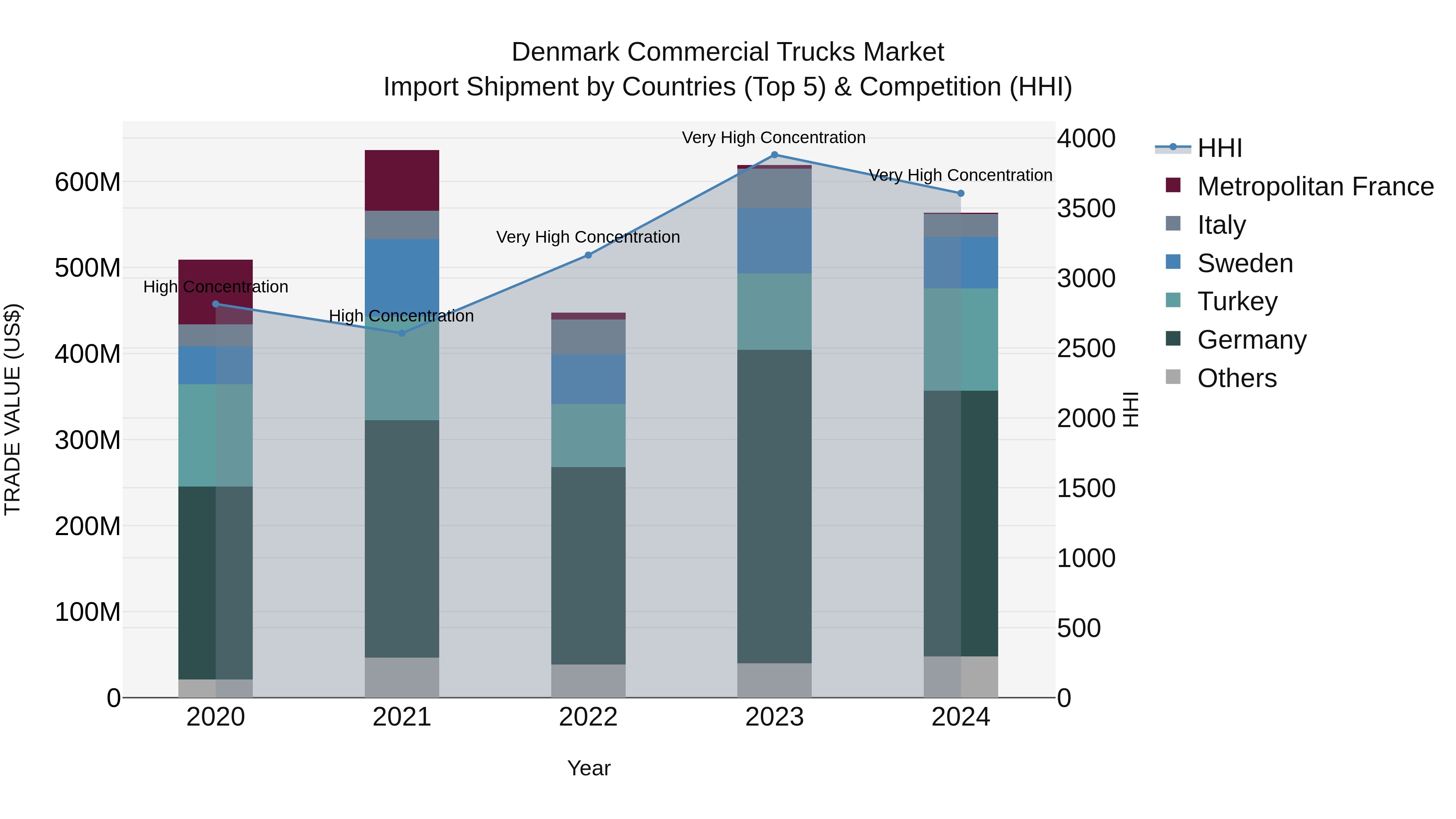 Denmark Commercial Trucks Market Top 5 Importing Countries and Market Competition (HHI) Analysis