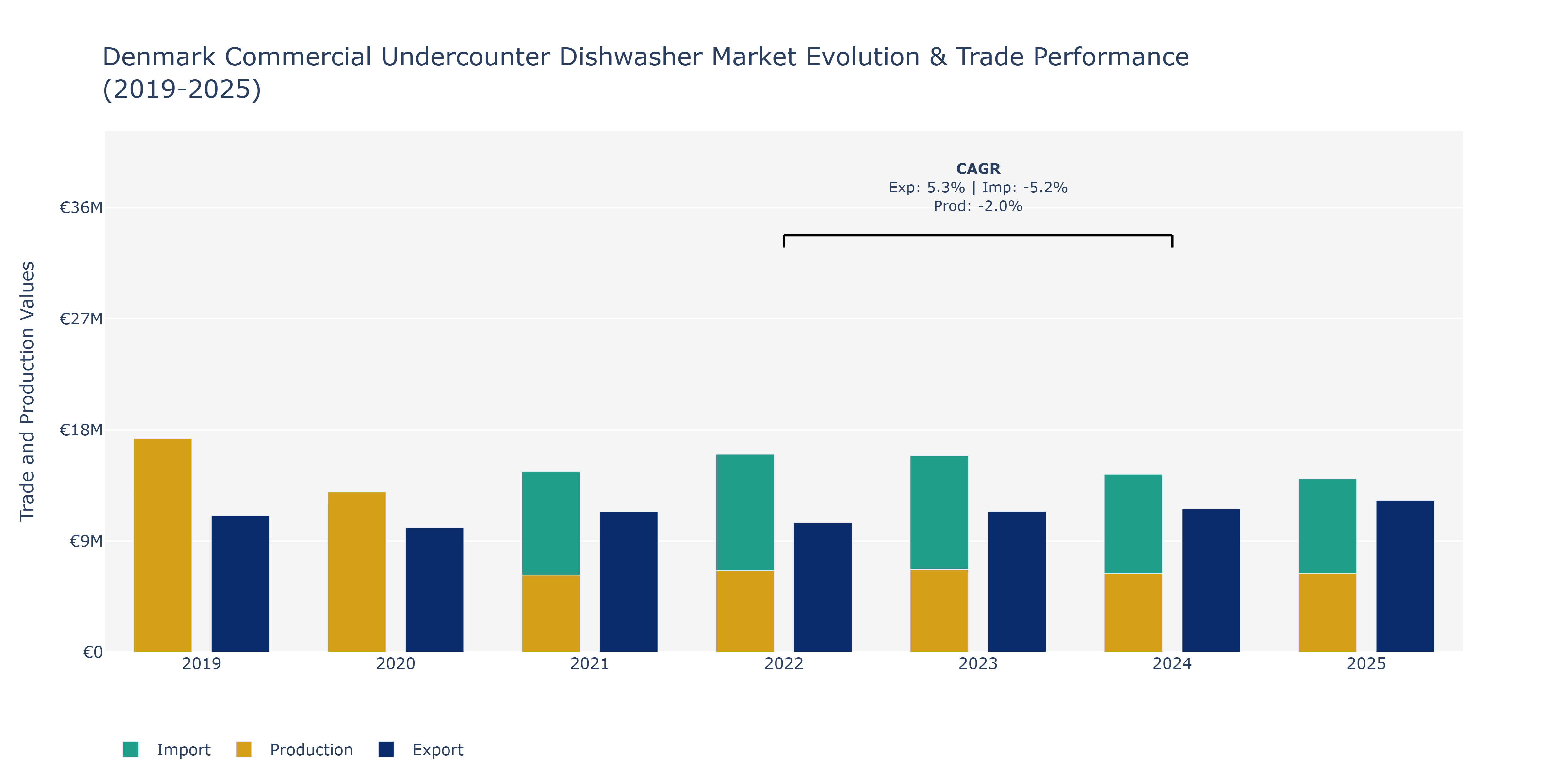 Denmark Commercial Undercounter Dishwasher Market: Production & Trade Performance (2019-2025)